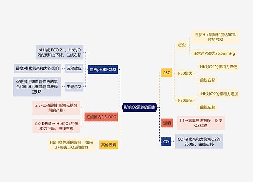 医学知识影响O2运输的因素思维导图