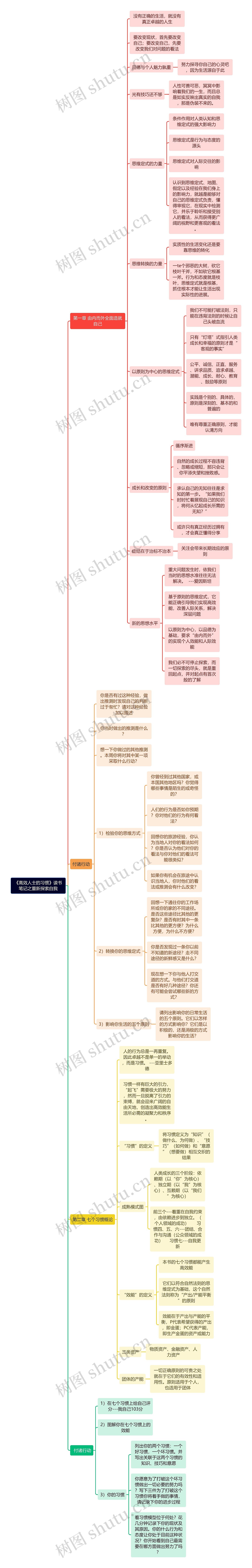 《高效人士的习惯》读书笔记之重新探索自我思维导图