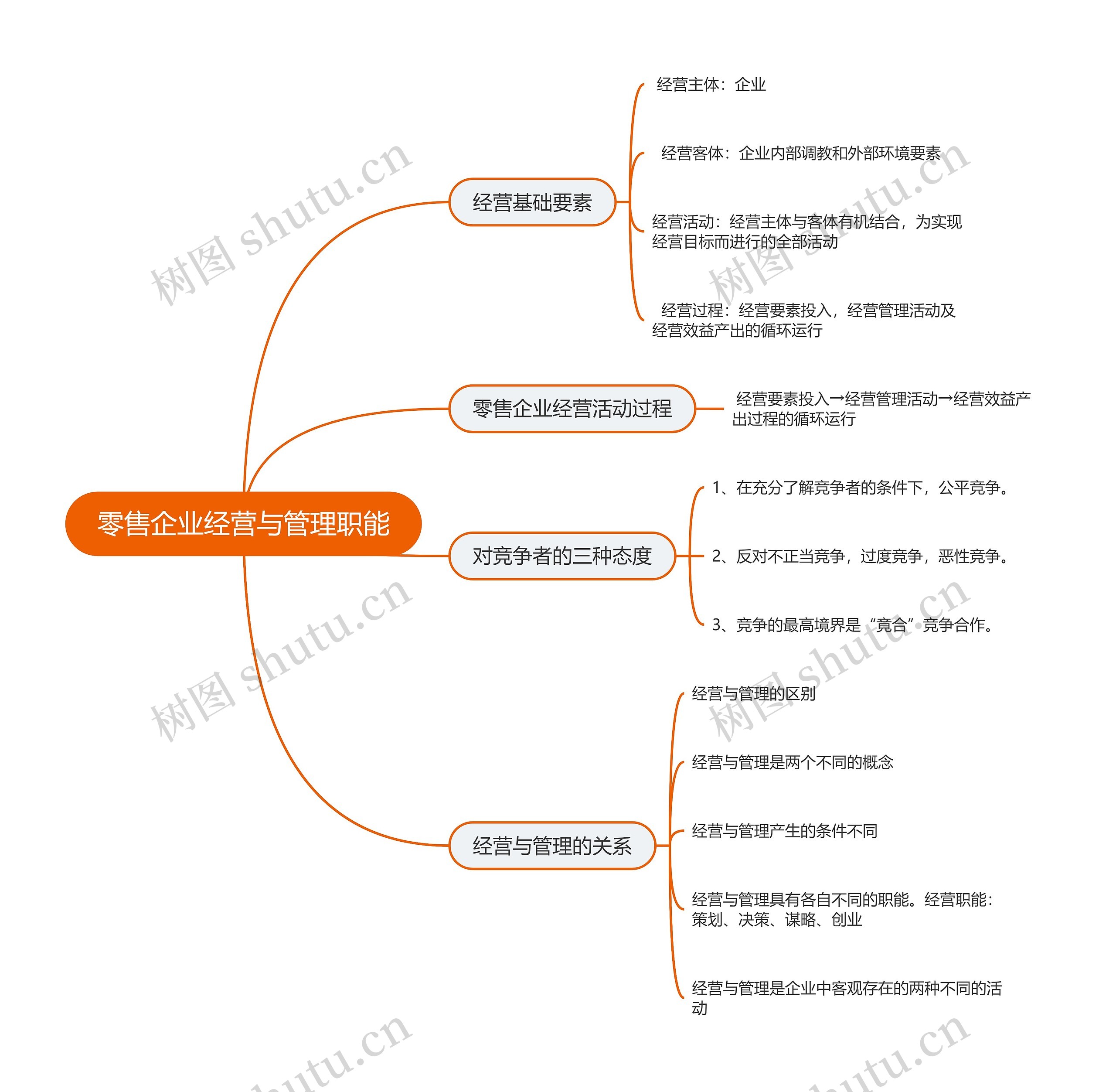 零售企业经营与管理职能的思维导图