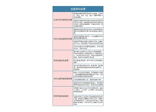 九年级政治上册第一单元全面深化改革思维导图