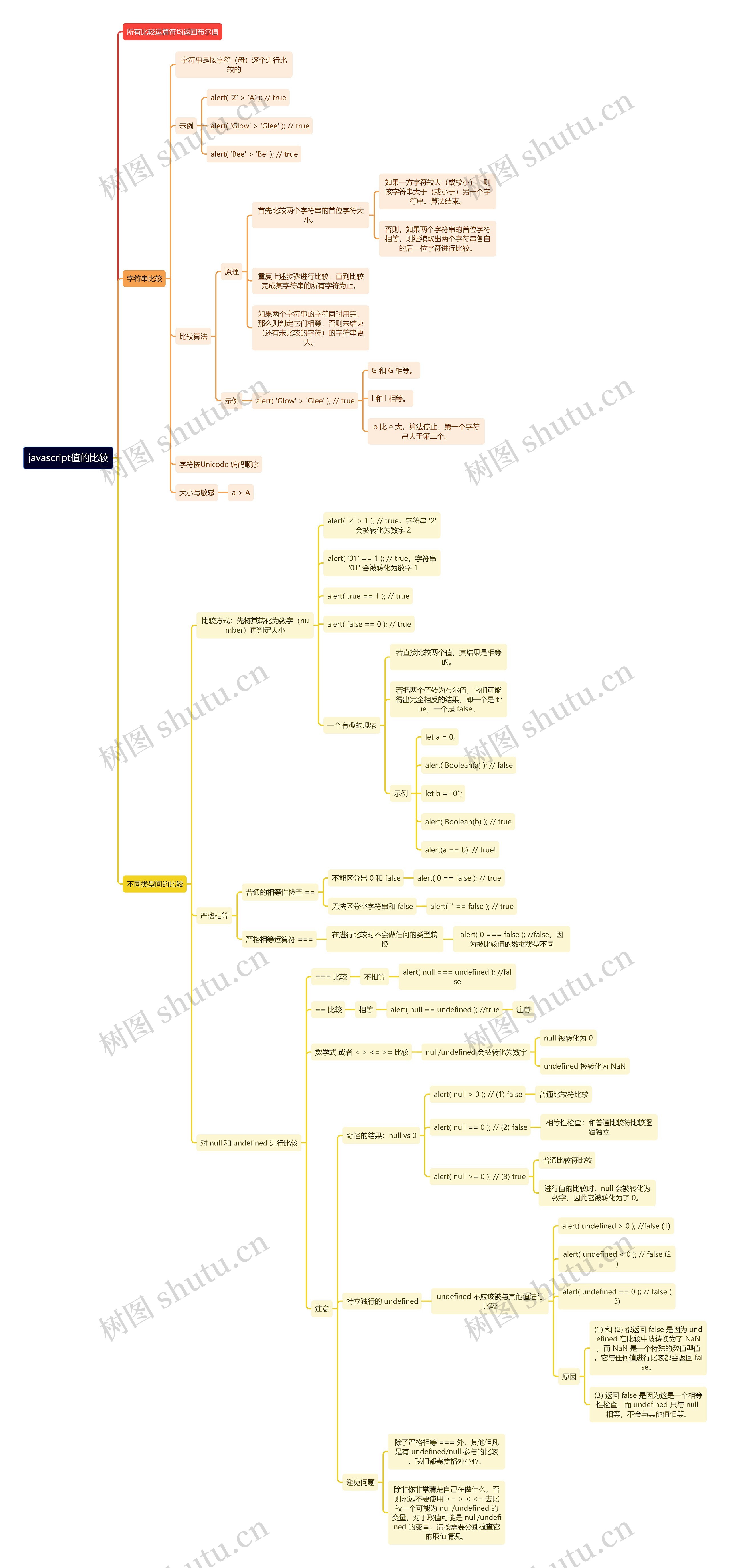 javascript值的比较