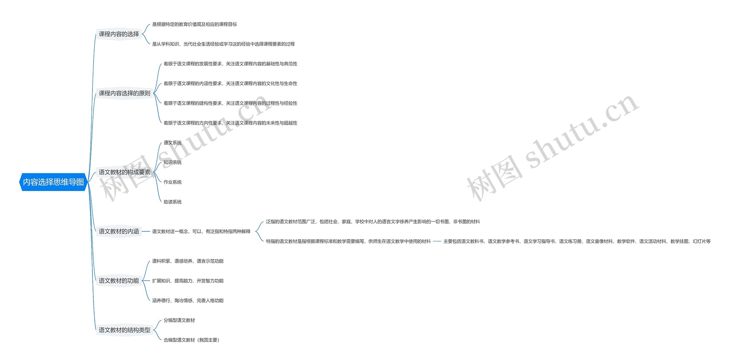 内容选择思维导图