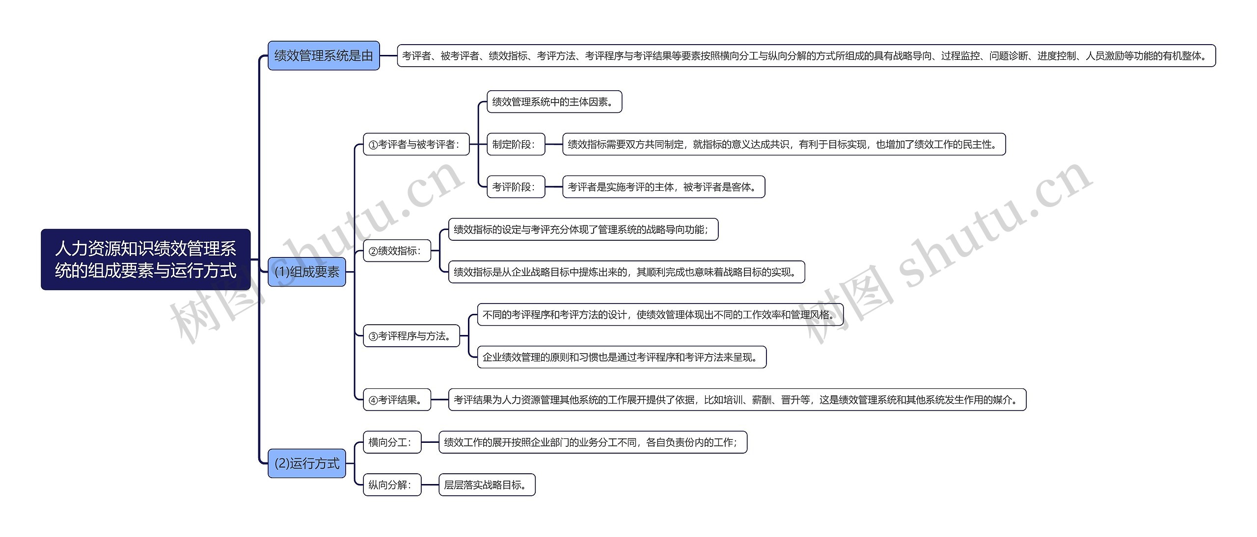 人力资源知识绩效管理系统的组成要素与运行方式思维导图