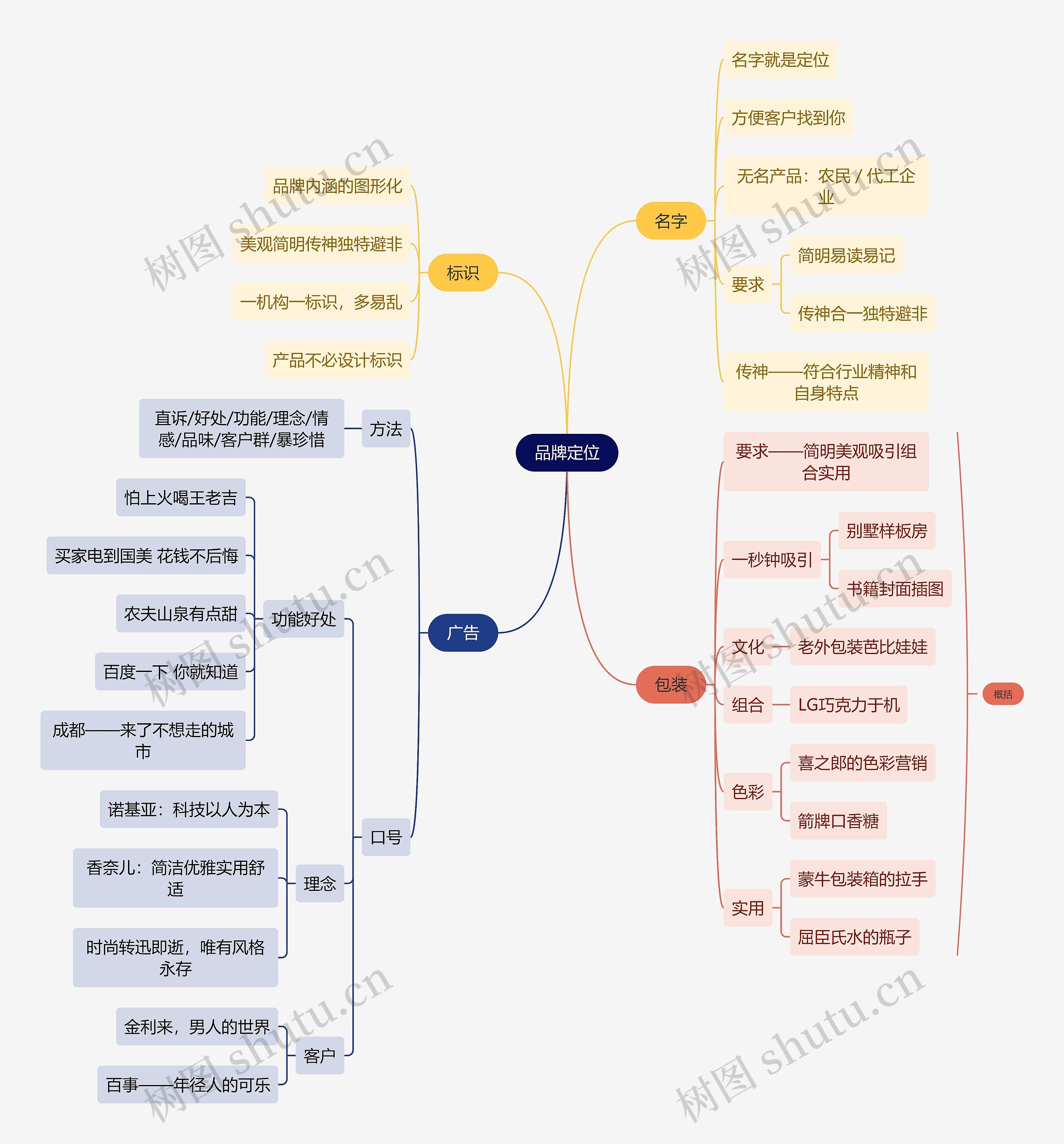 互联网品牌定位思维导图