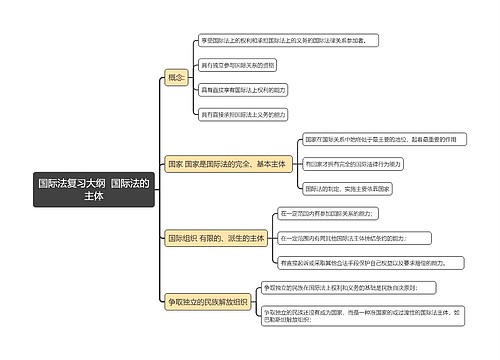 国际法复习大纲  国际法的主体