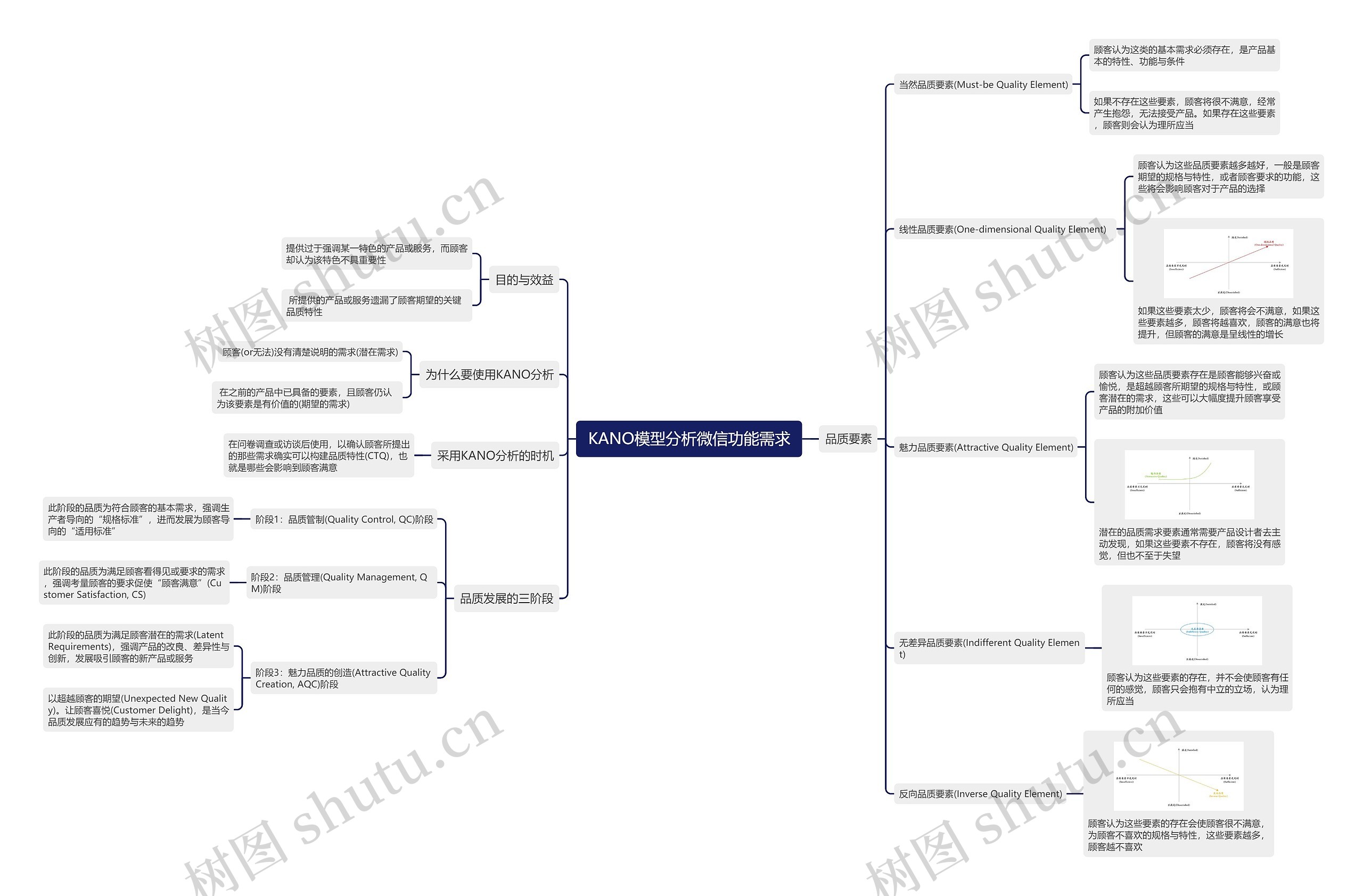 KANO模型分析微信功能需求思维导图