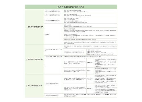 高中英语语法虚拟语气详细总结树形表格