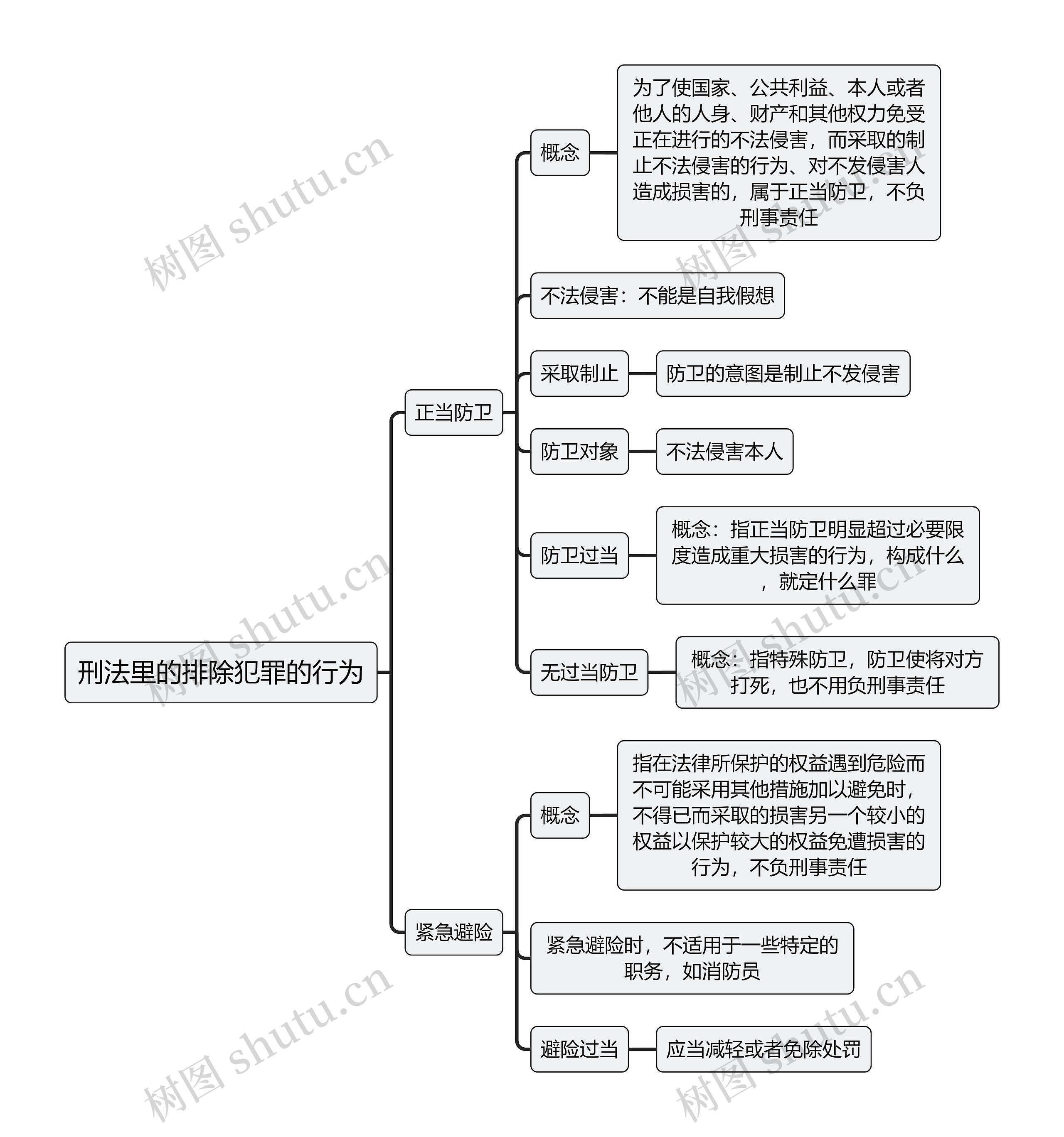 刑法里的排除犯罪的行为