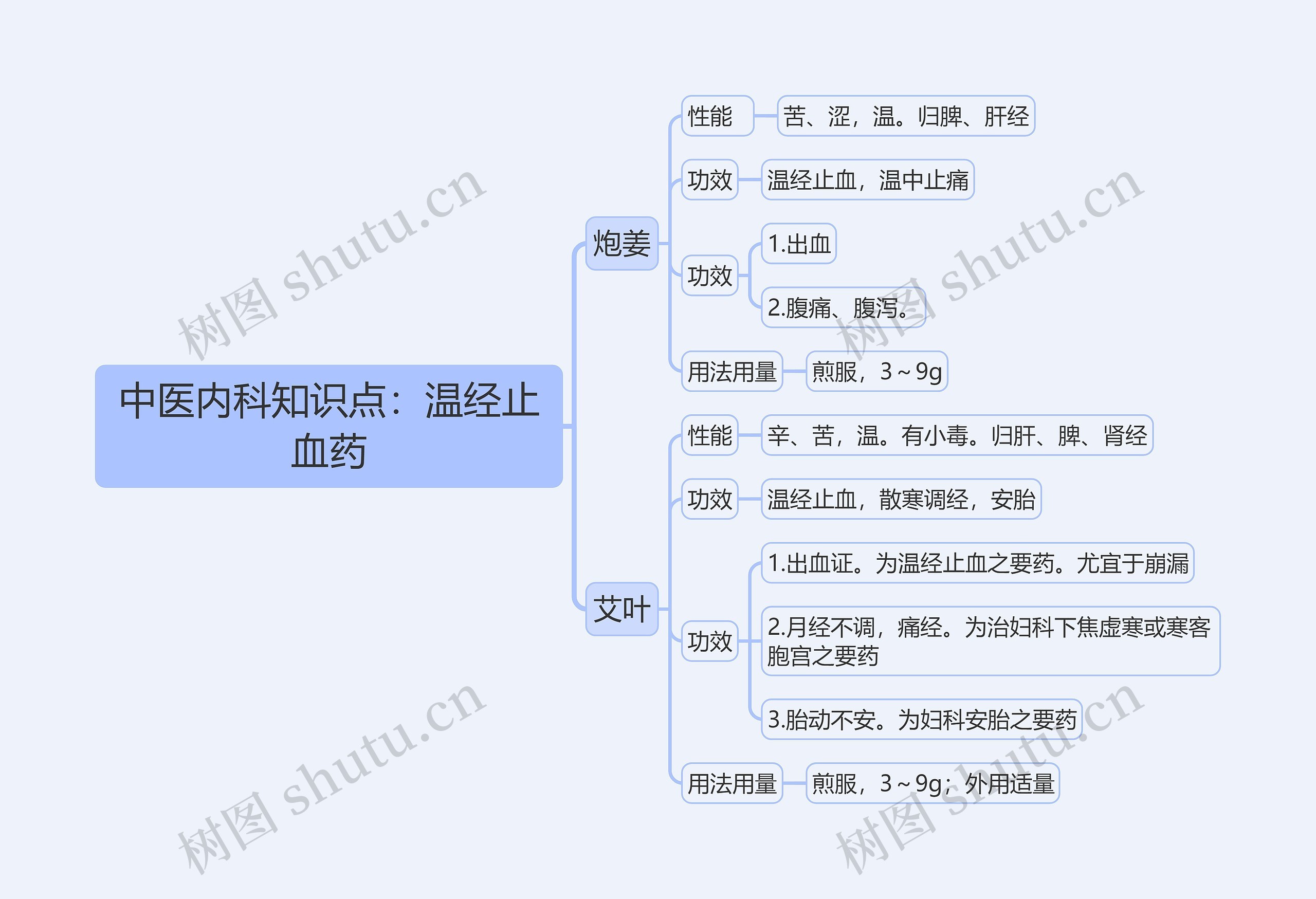 中医内科知识点：温经止血药思维导图