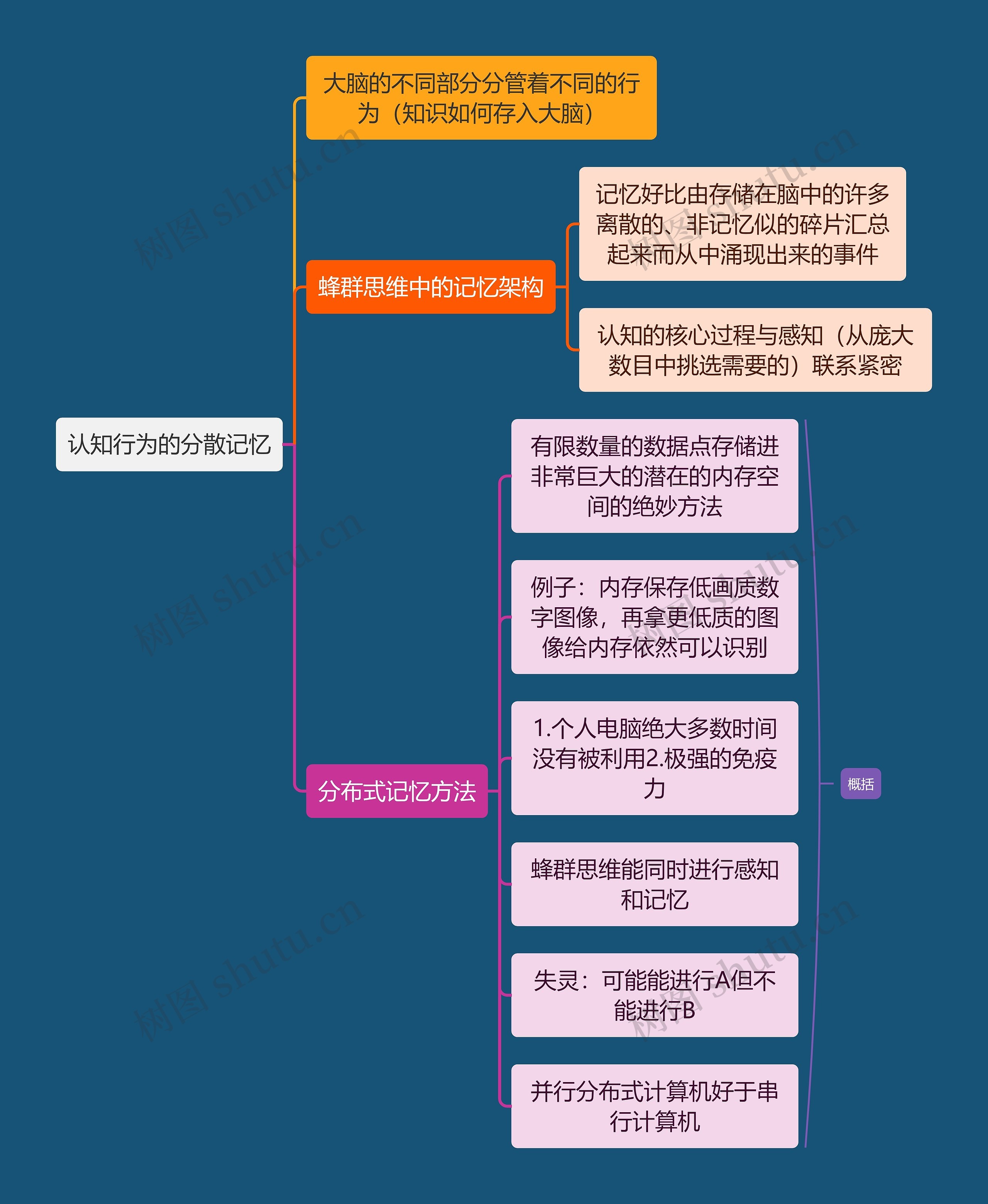 读书笔记认知行为的分散记忆思维导图