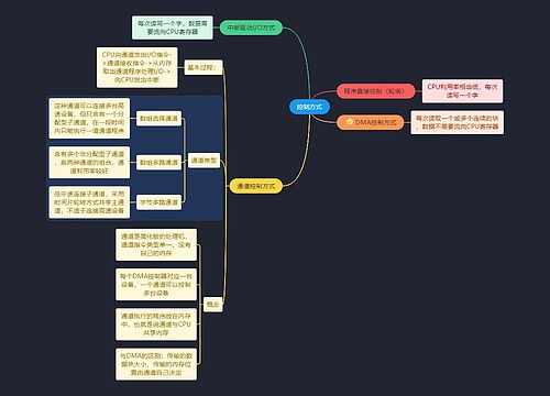 国二计算机考试 控制方式知识点思维导图