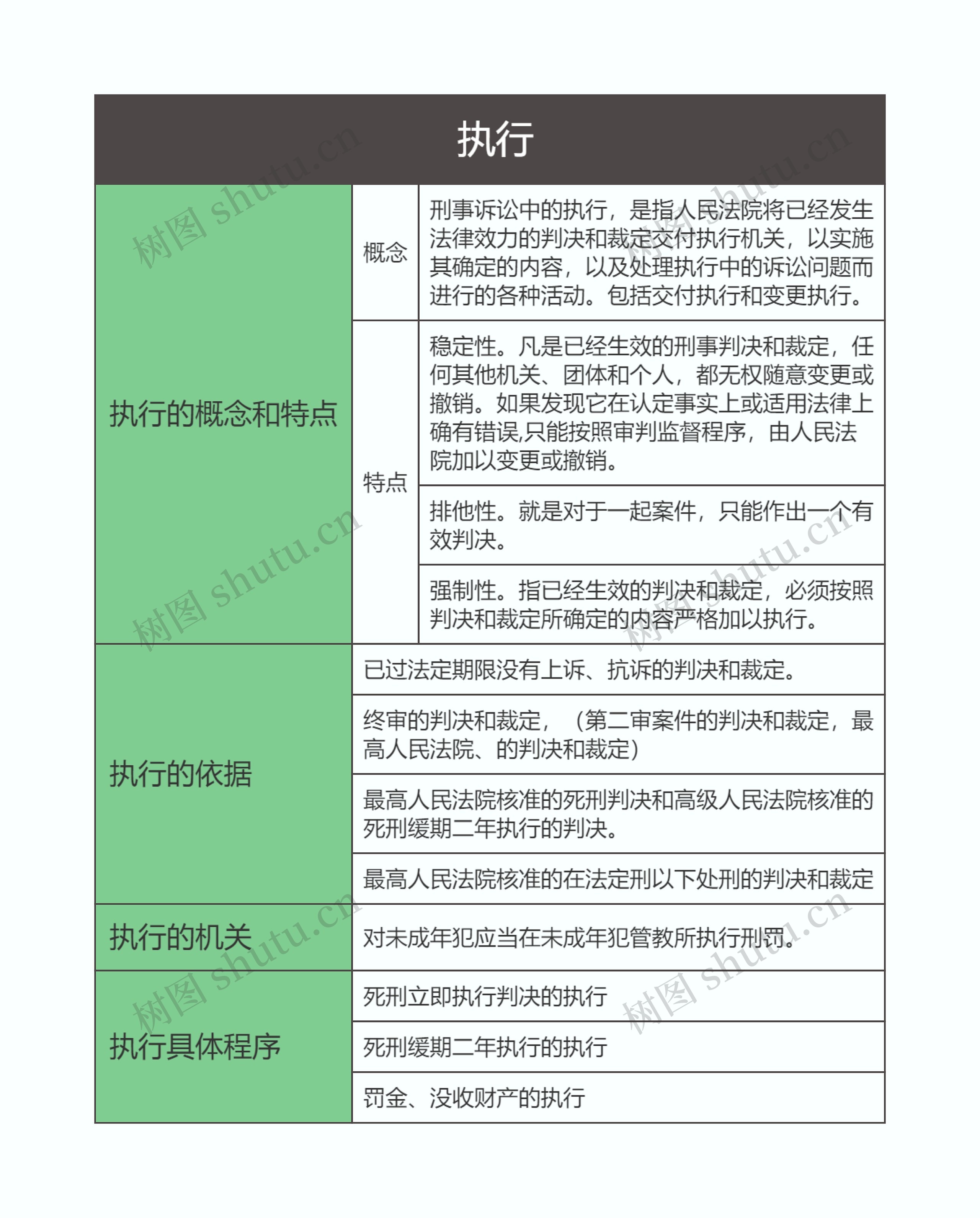 刑事诉讼法   执行思维导图