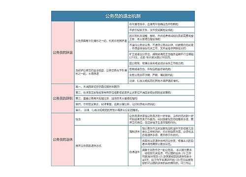 行政法与行政诉讼法  公务员的退出机制思维导图