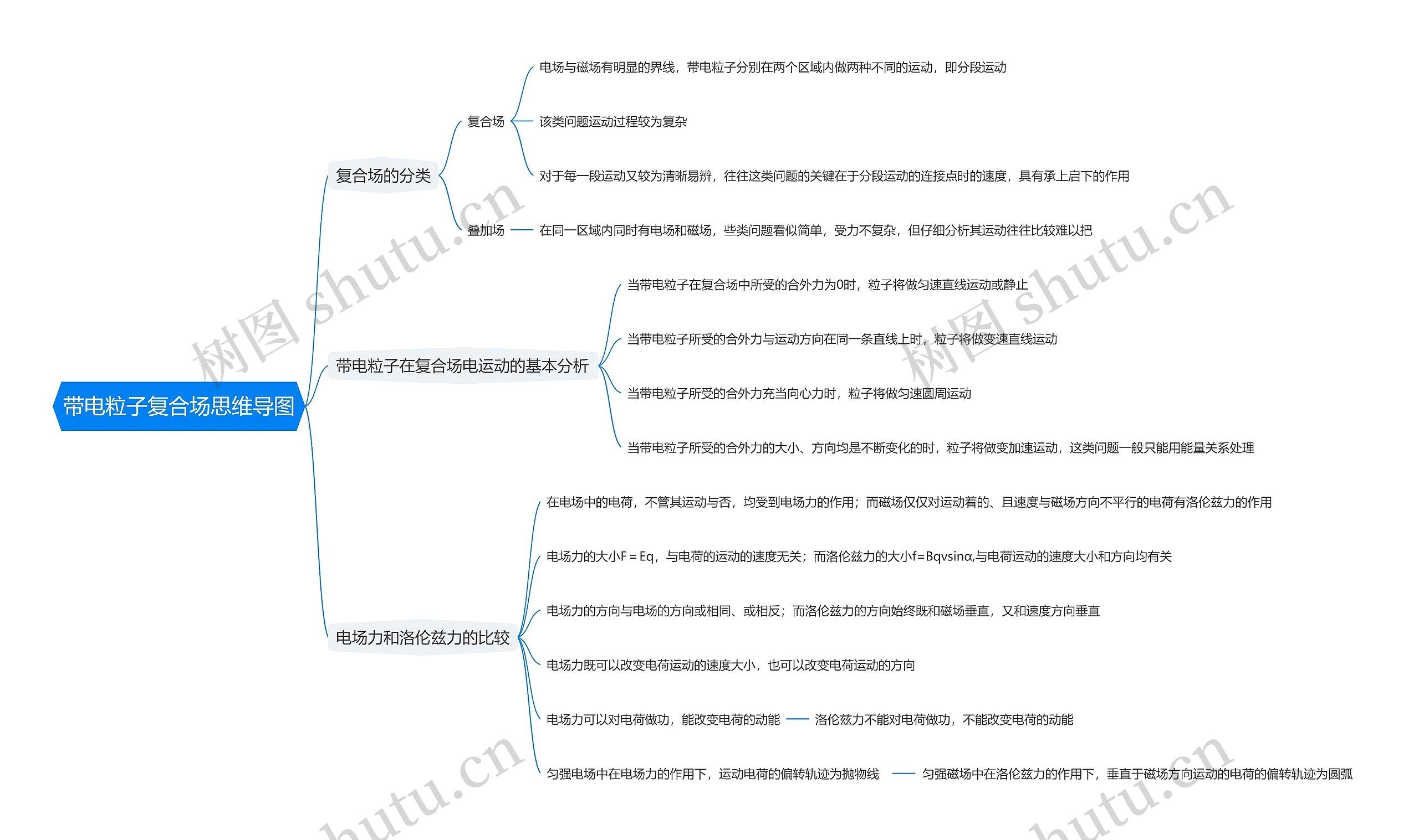 带电粒子复合场思维导图