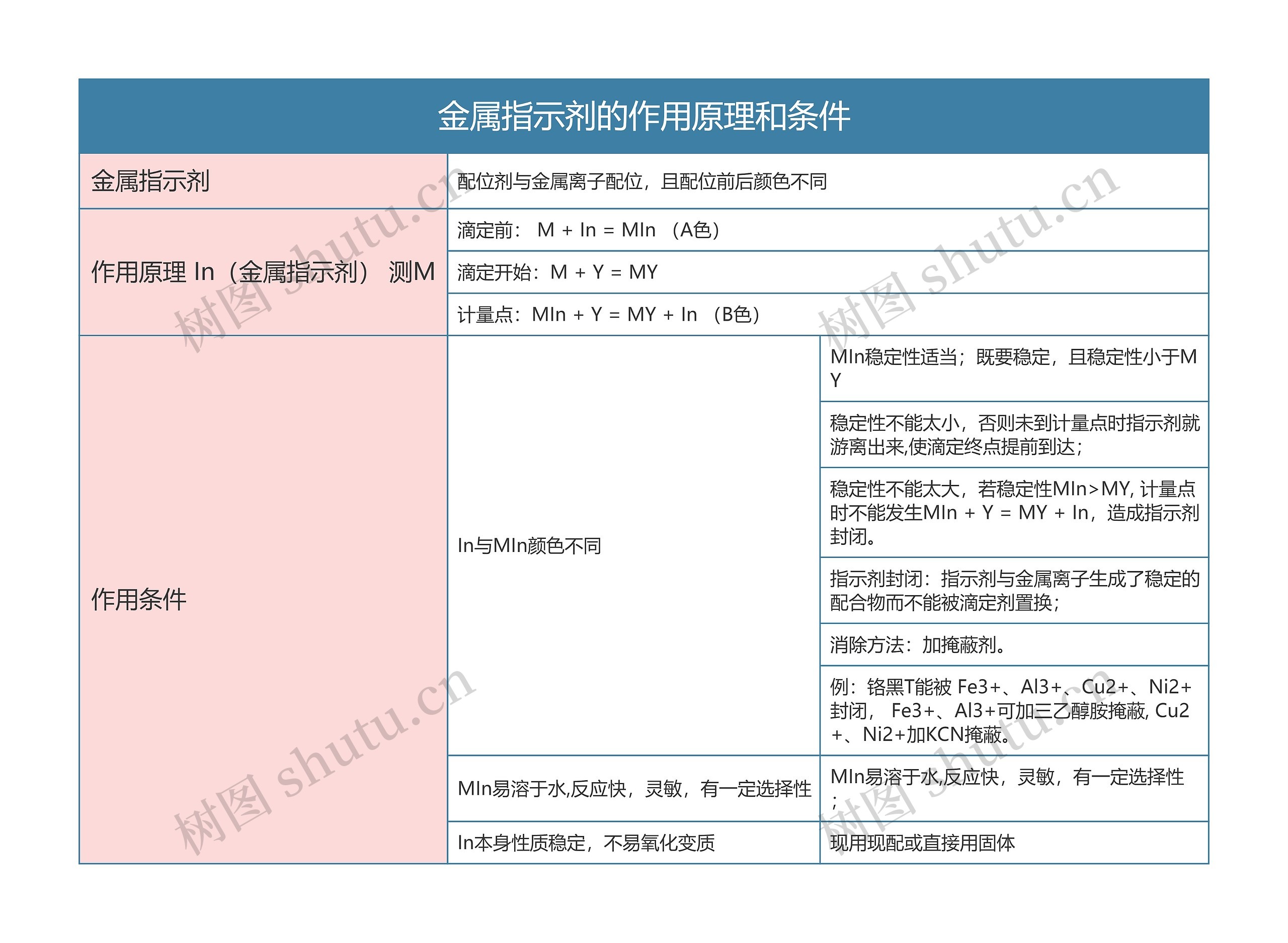 分析化学  金属指示剂的作用原理和条件思维导图