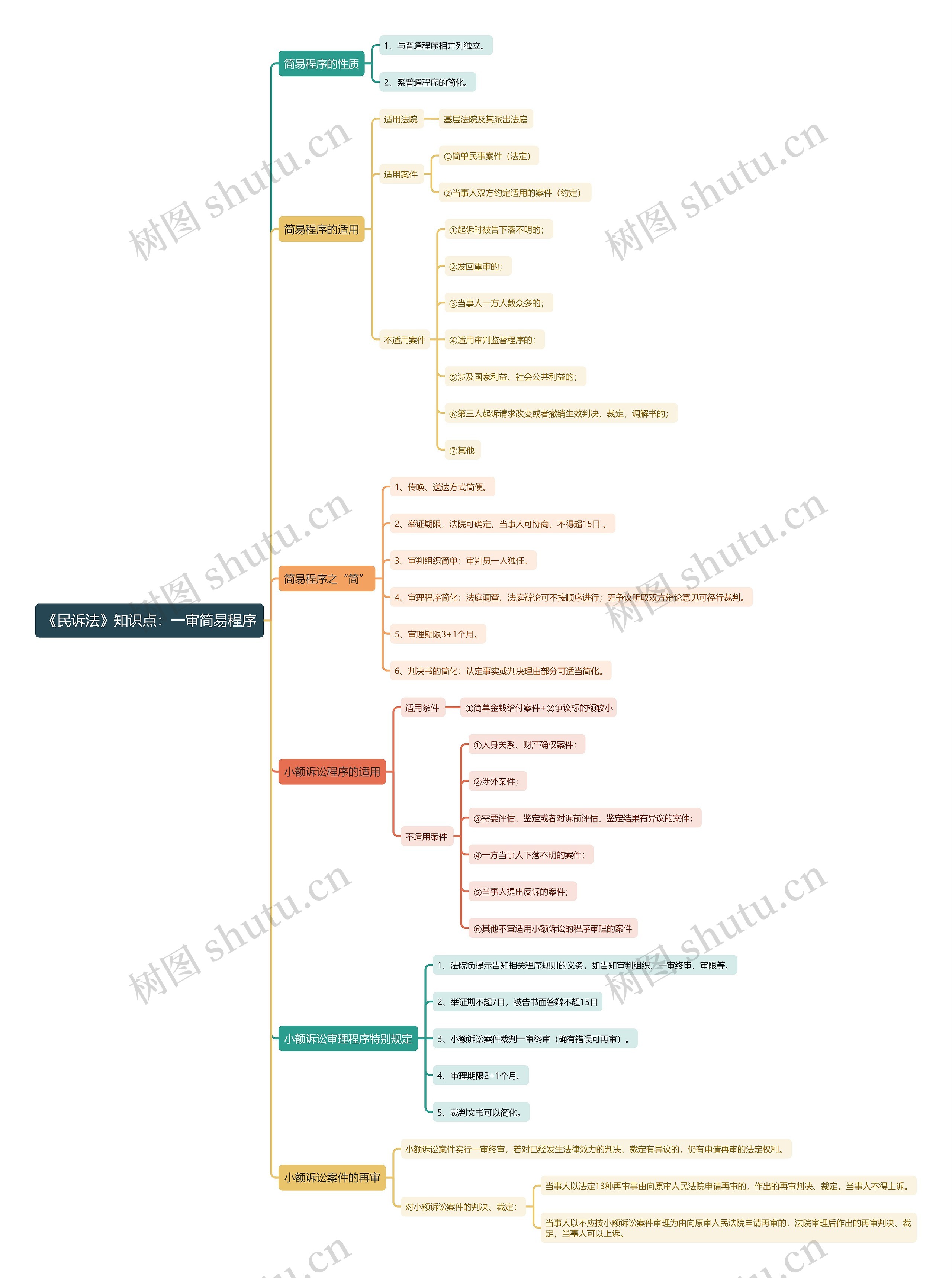 《民诉法》知识点：一审简易程序思维导图