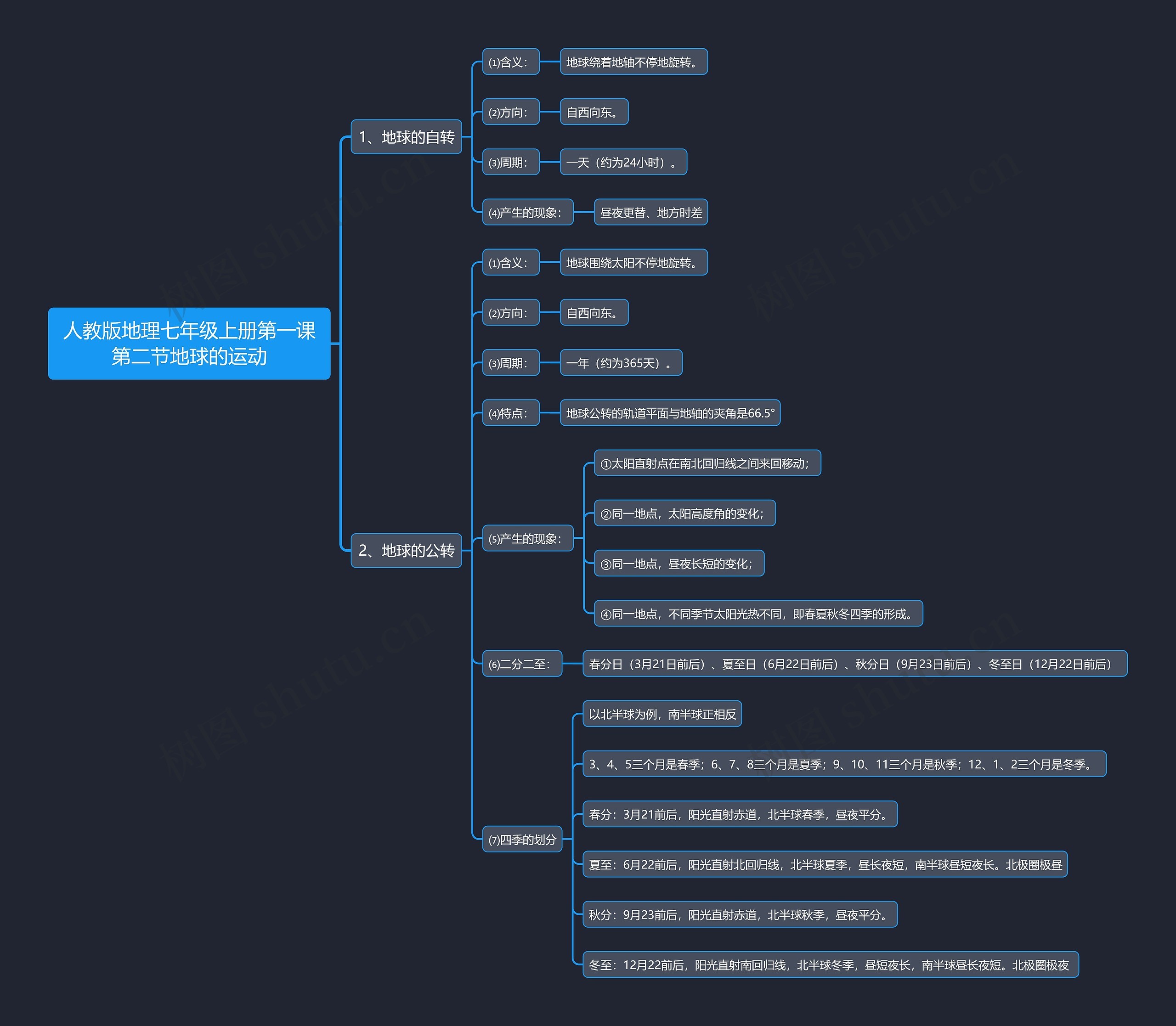 人教版地理七年级上册第一课第二节地球的运动思维导图