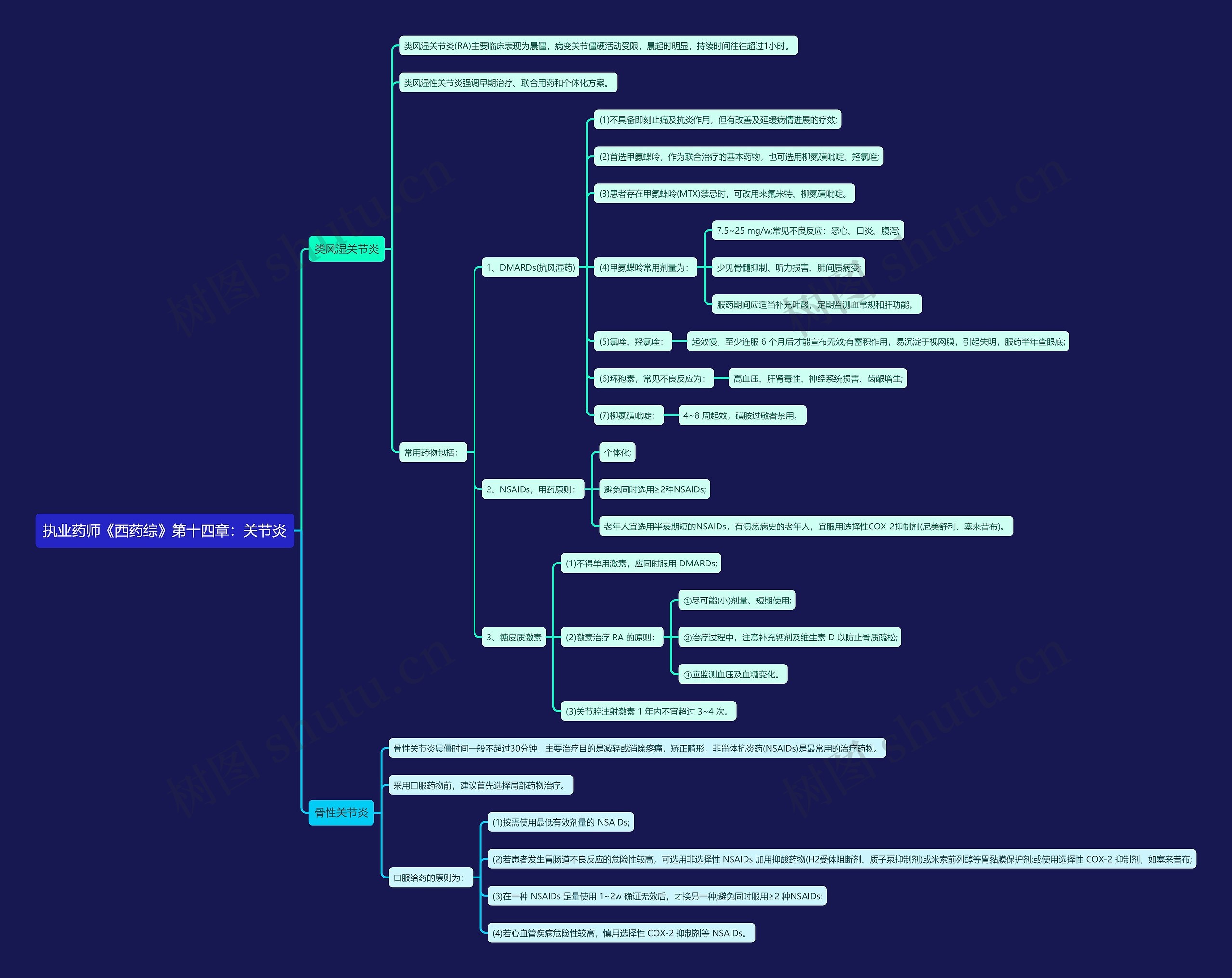 执业药师《西药综》第十四章：关节炎思维导图