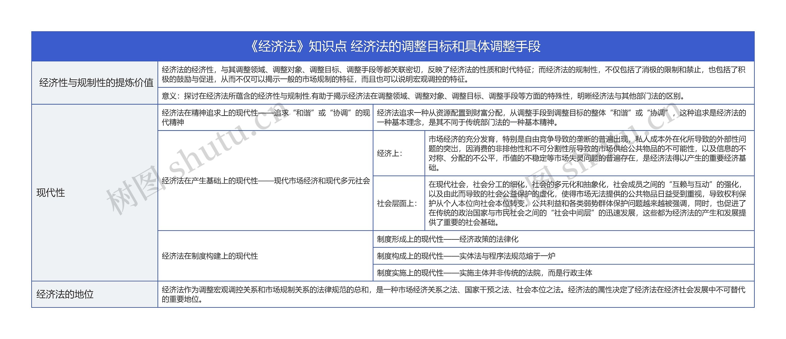 《经济法》知识点 经济法的调整目标和具体调整手段