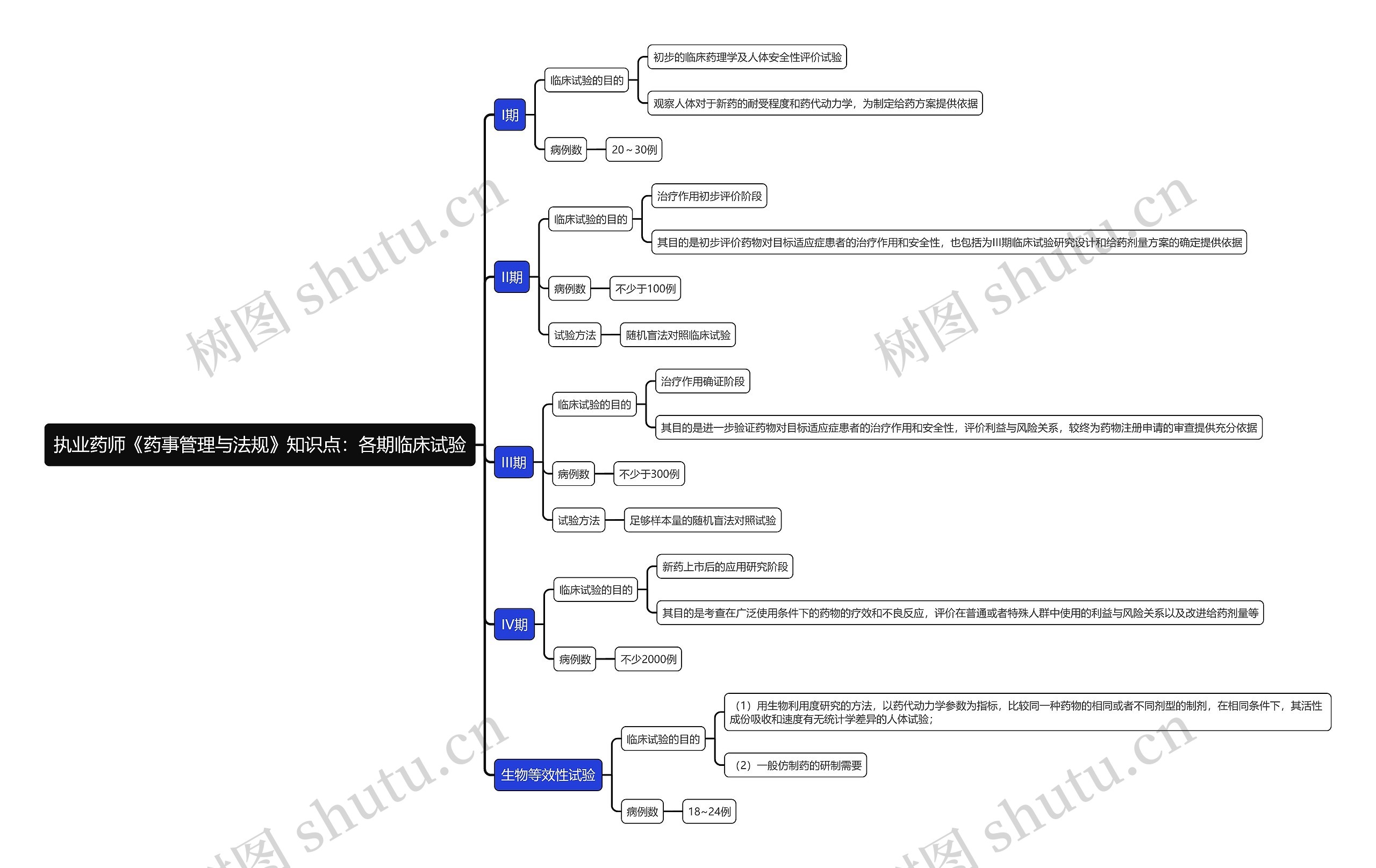 执业药师《药事管理与法规》知识点：各期临床试验思维导图