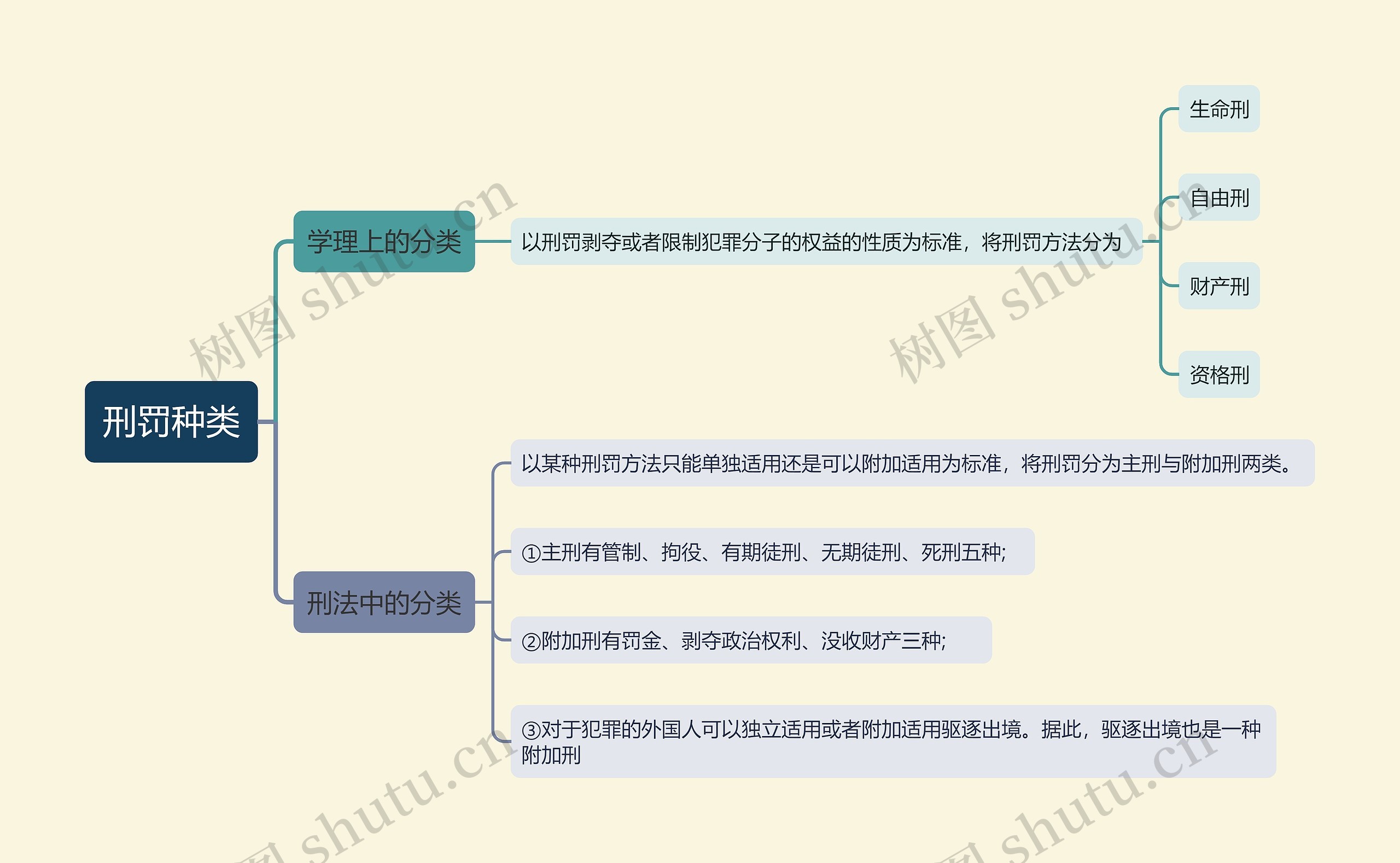 刑罚种类思维导图