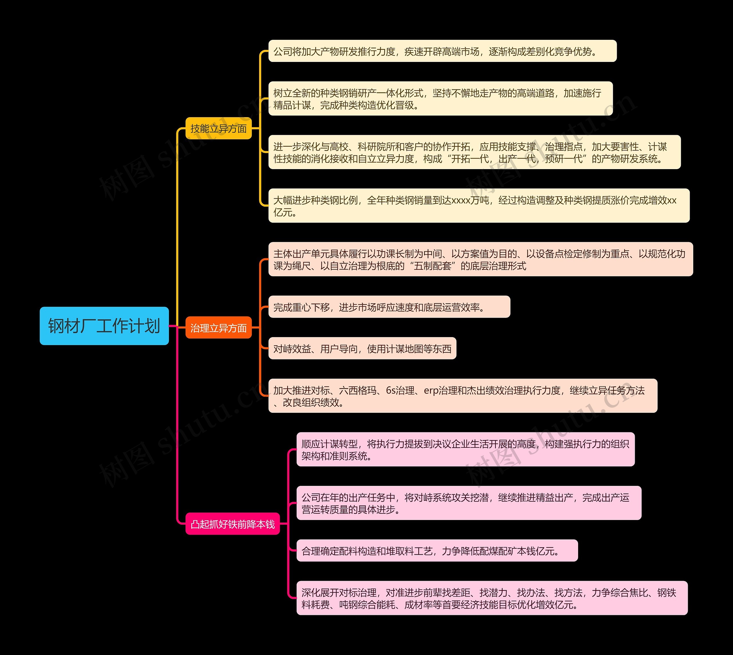 钢材厂工作计划思维导图