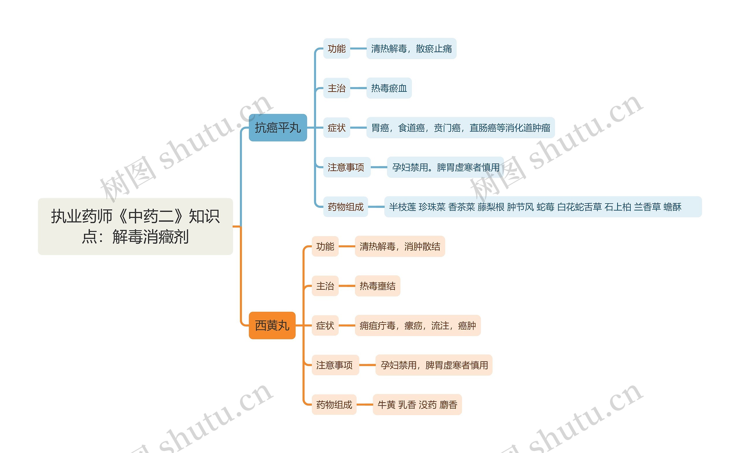 执业药师《中药二》知识点：解毒消癥剂