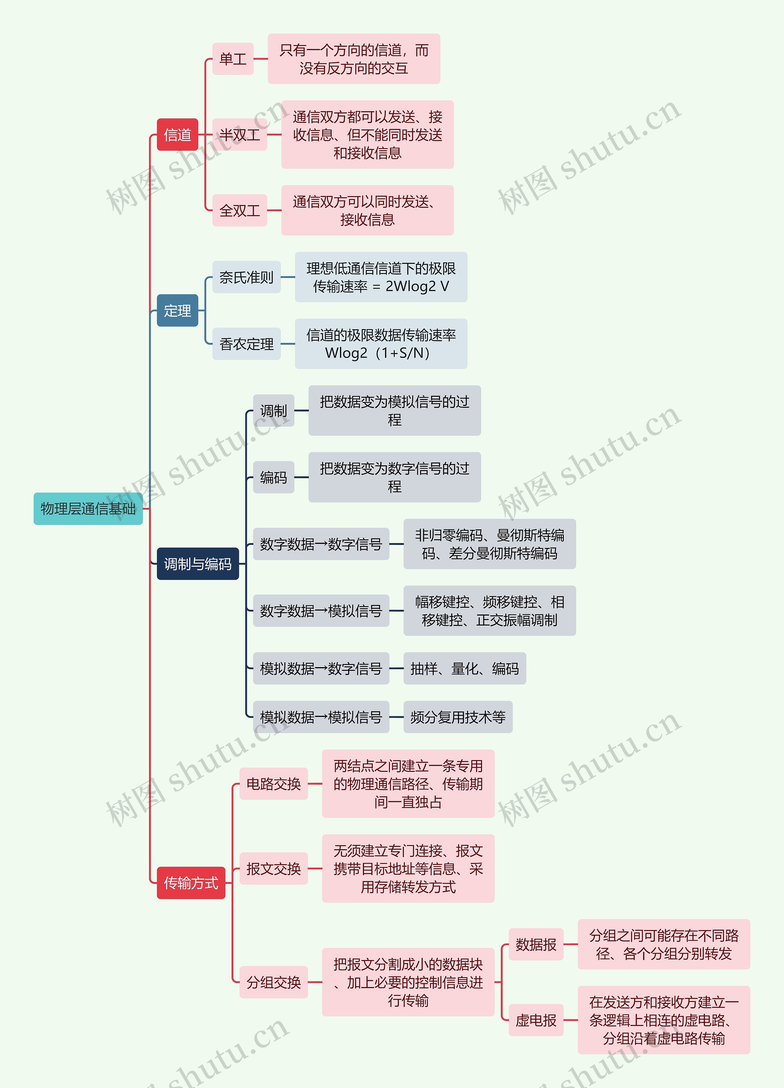 计算机知识物理层通信基础思维导图