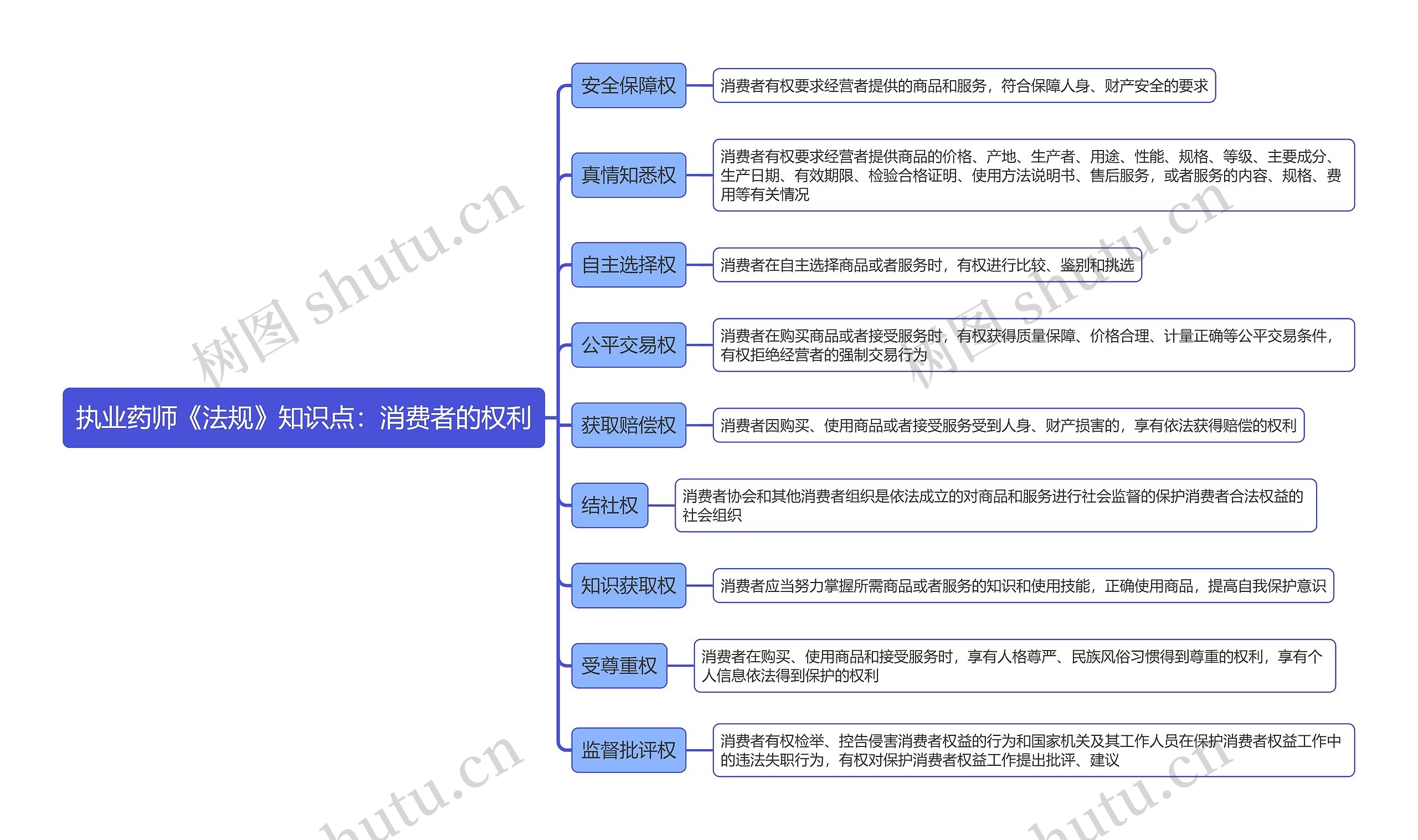 执业药师《法规》知识点：消费者的权利