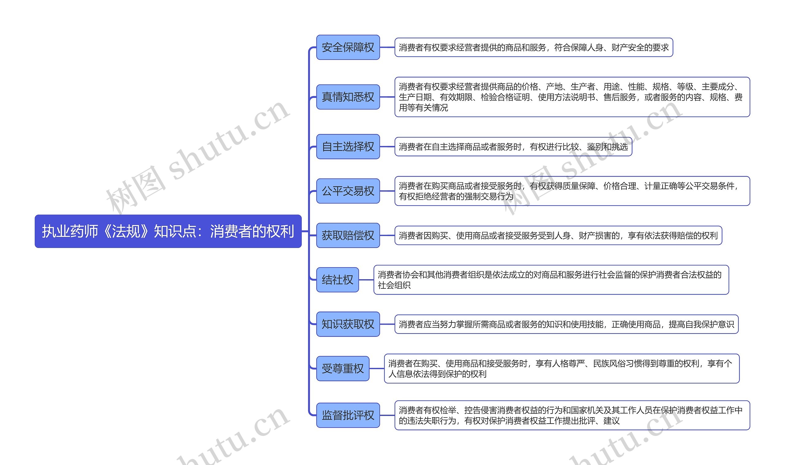 执业药师《法规》知识点：消费者的权利思维导图