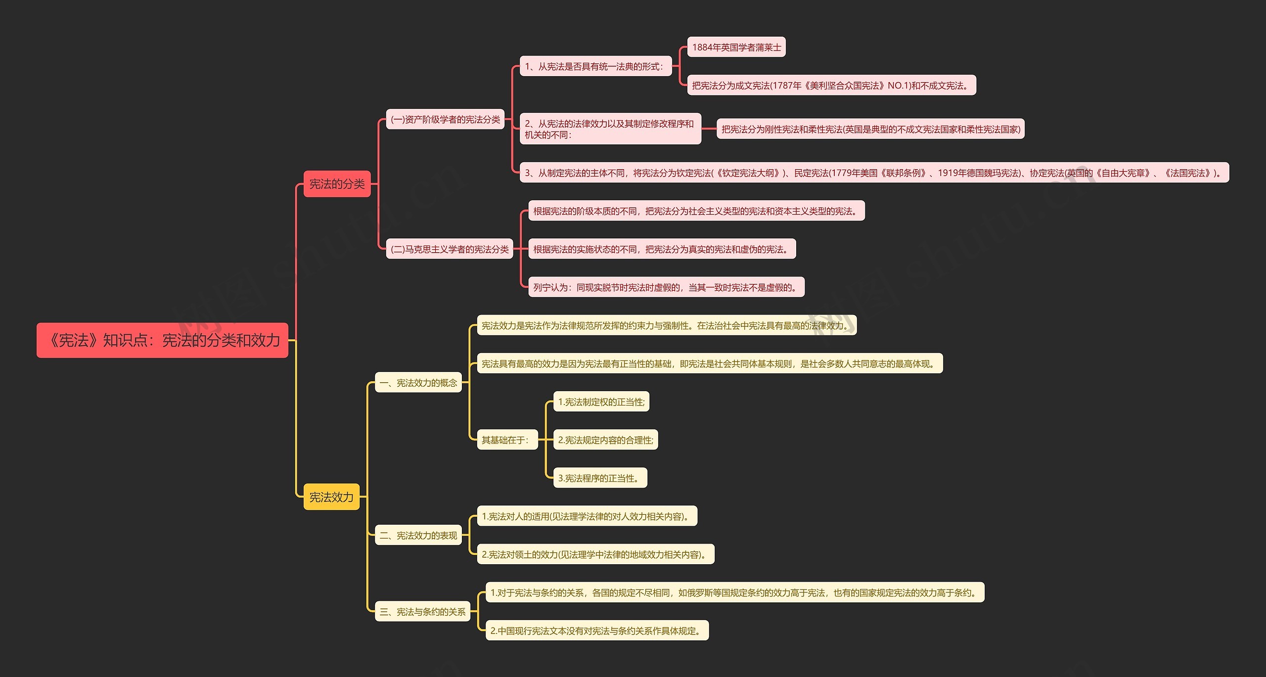 《宪法》知识点:宪法的分类和效力思维导图高清图 《宪法》知识点:宪法的分类和效力思维导图