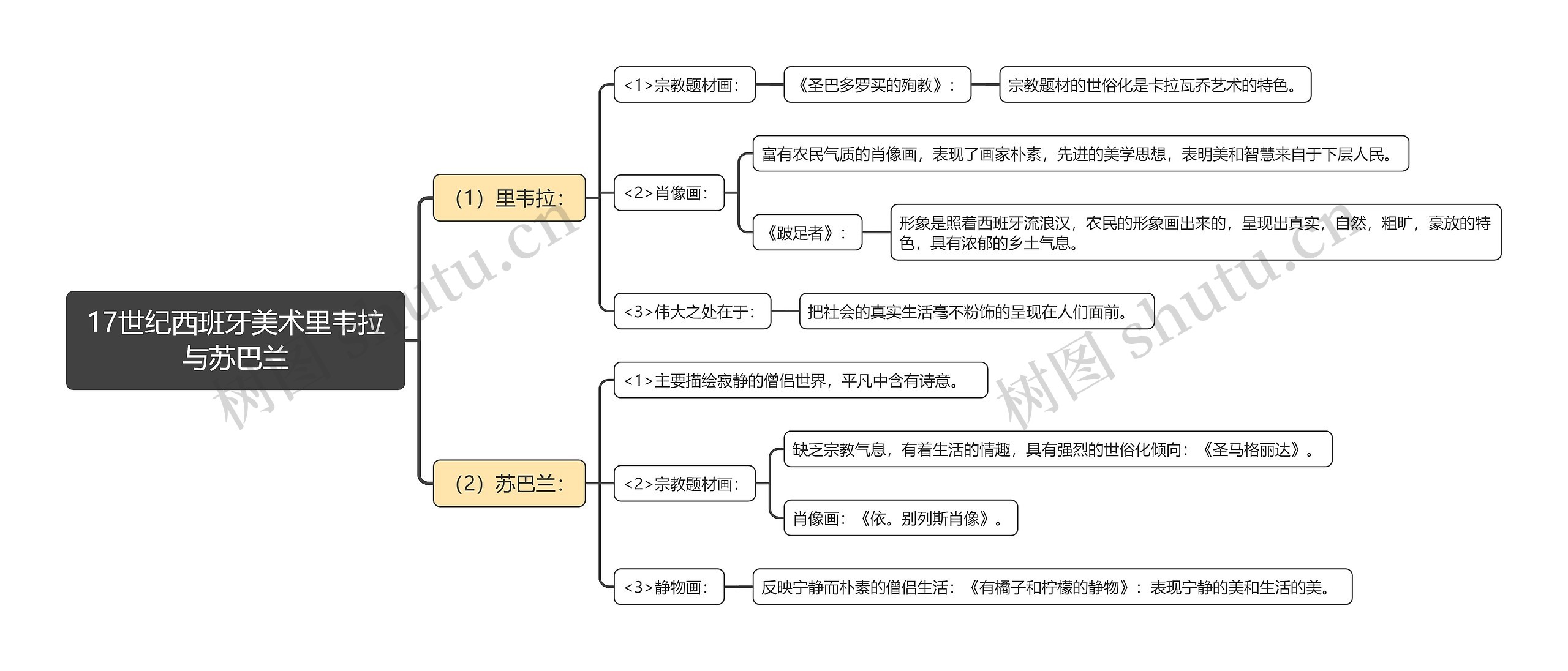 17世纪西班牙美术里韦拉与苏巴兰思维导图