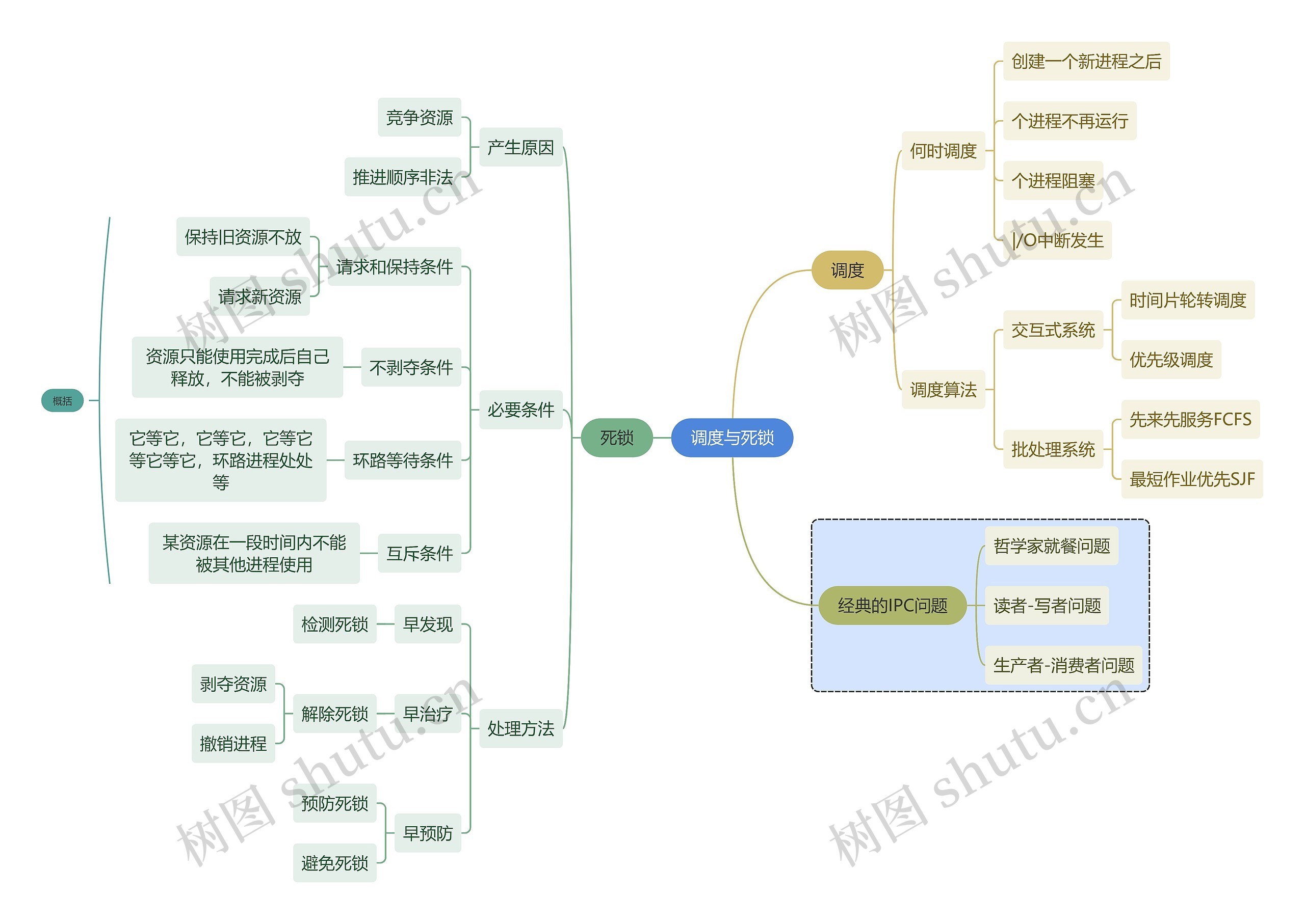 互联网调度与死锁思维导图