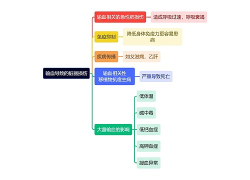 医学知识输血导致的脏器损伤思维导图