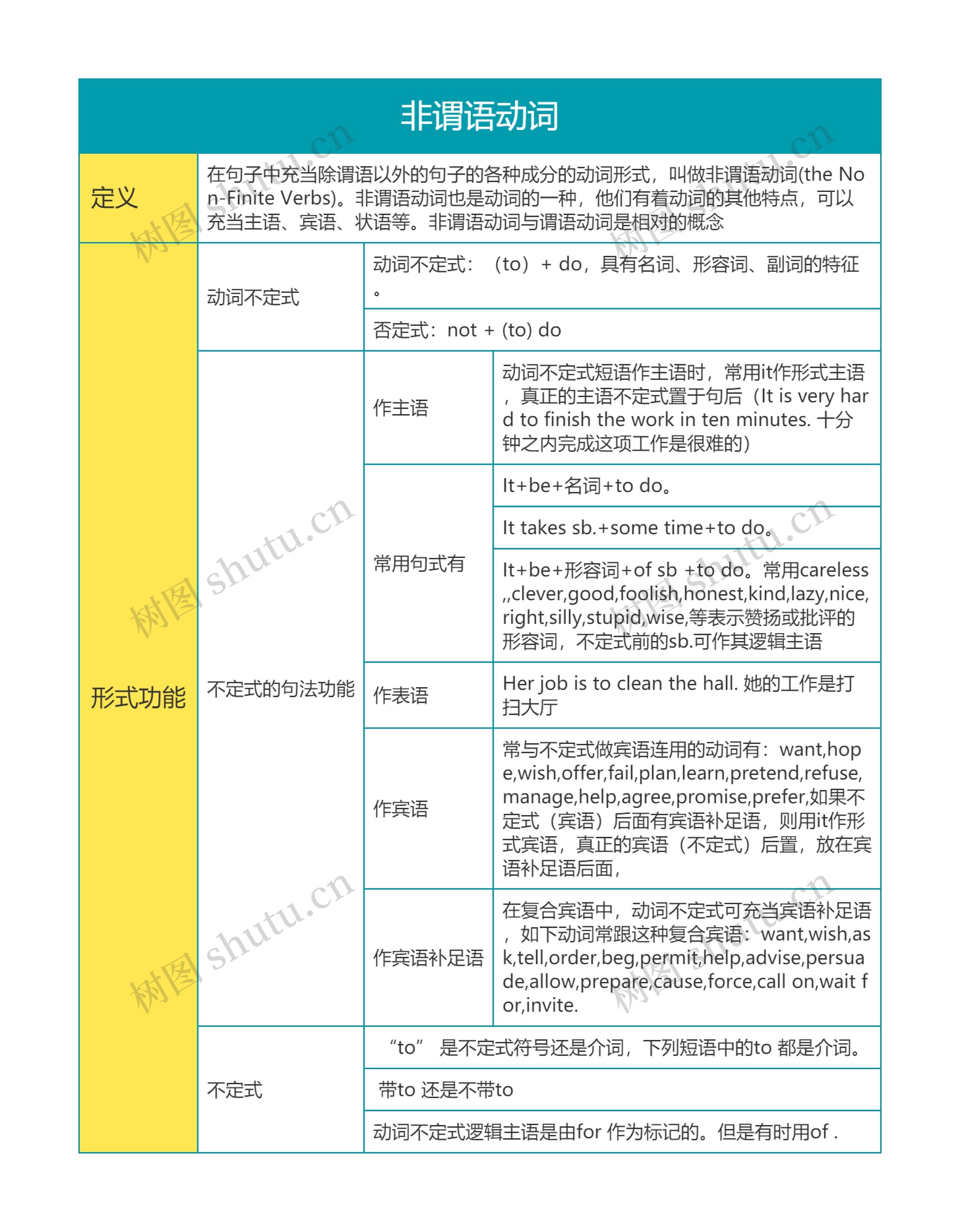 高中英语非谓语动词思维导图