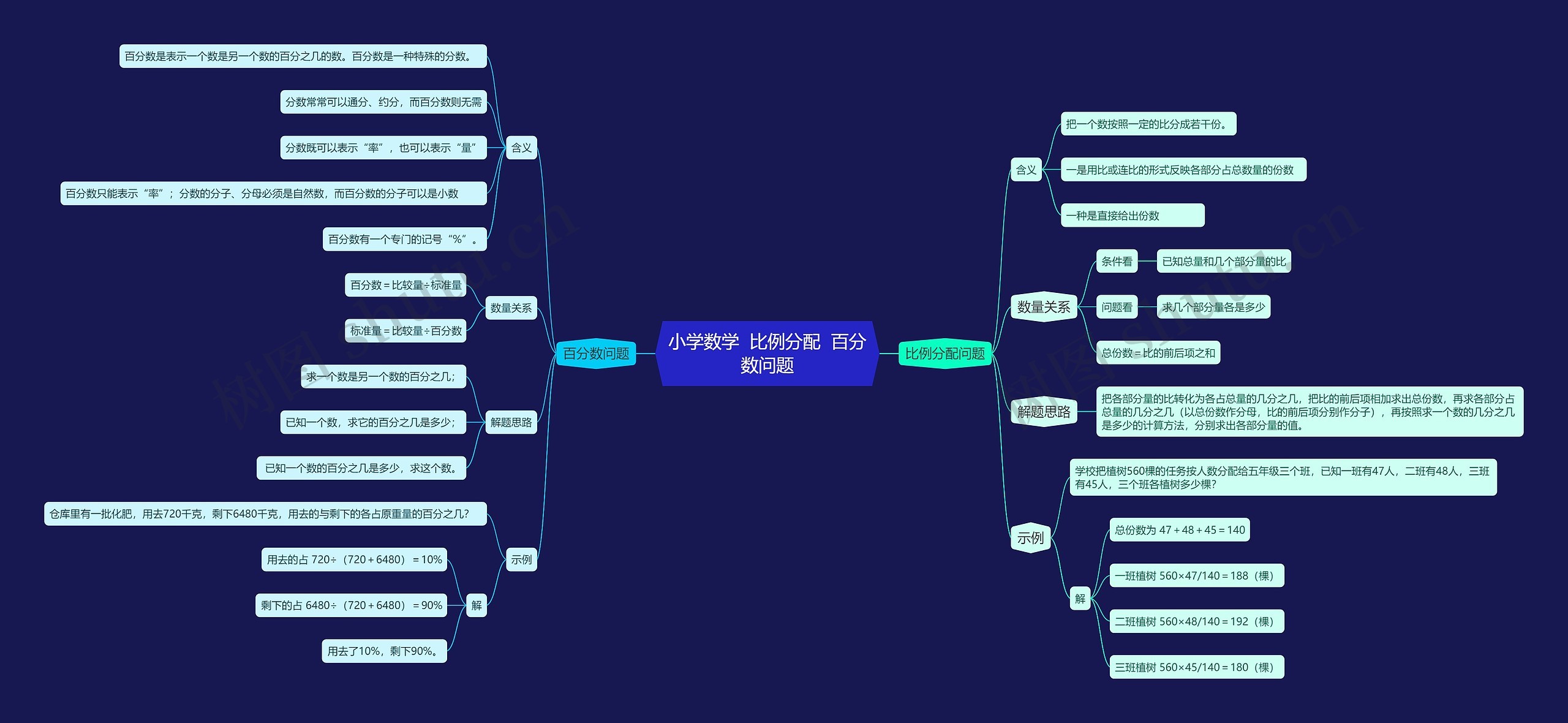 小学数学  比例分配  百分数问题