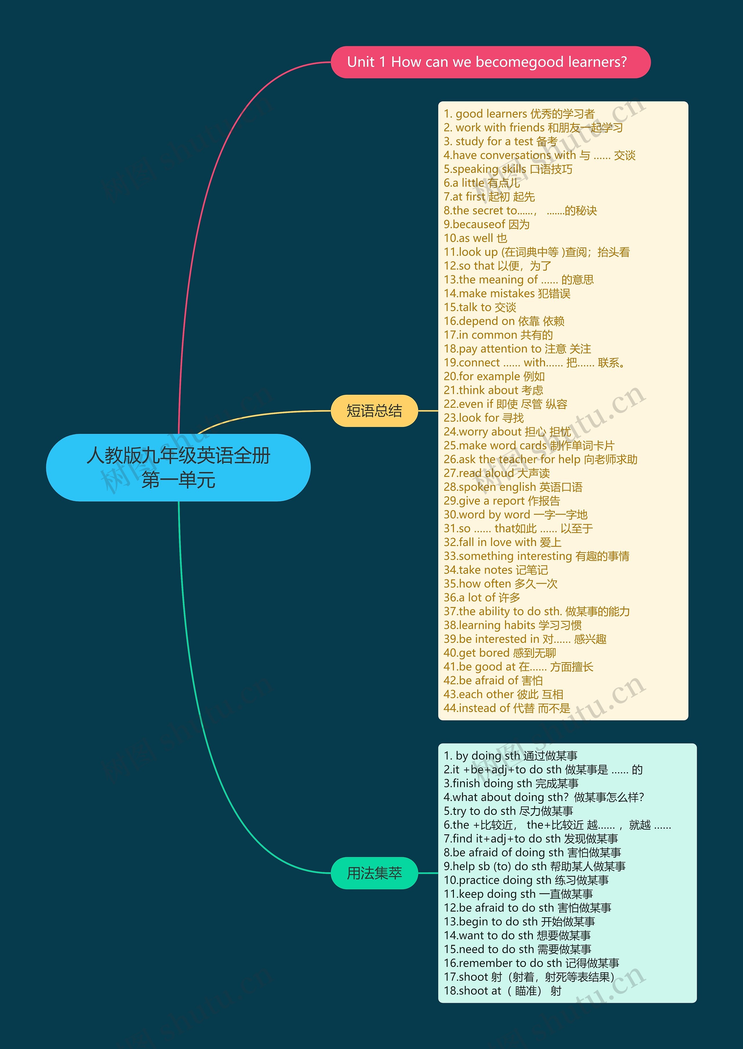 人教版九年级英语全册第一单元思维导图