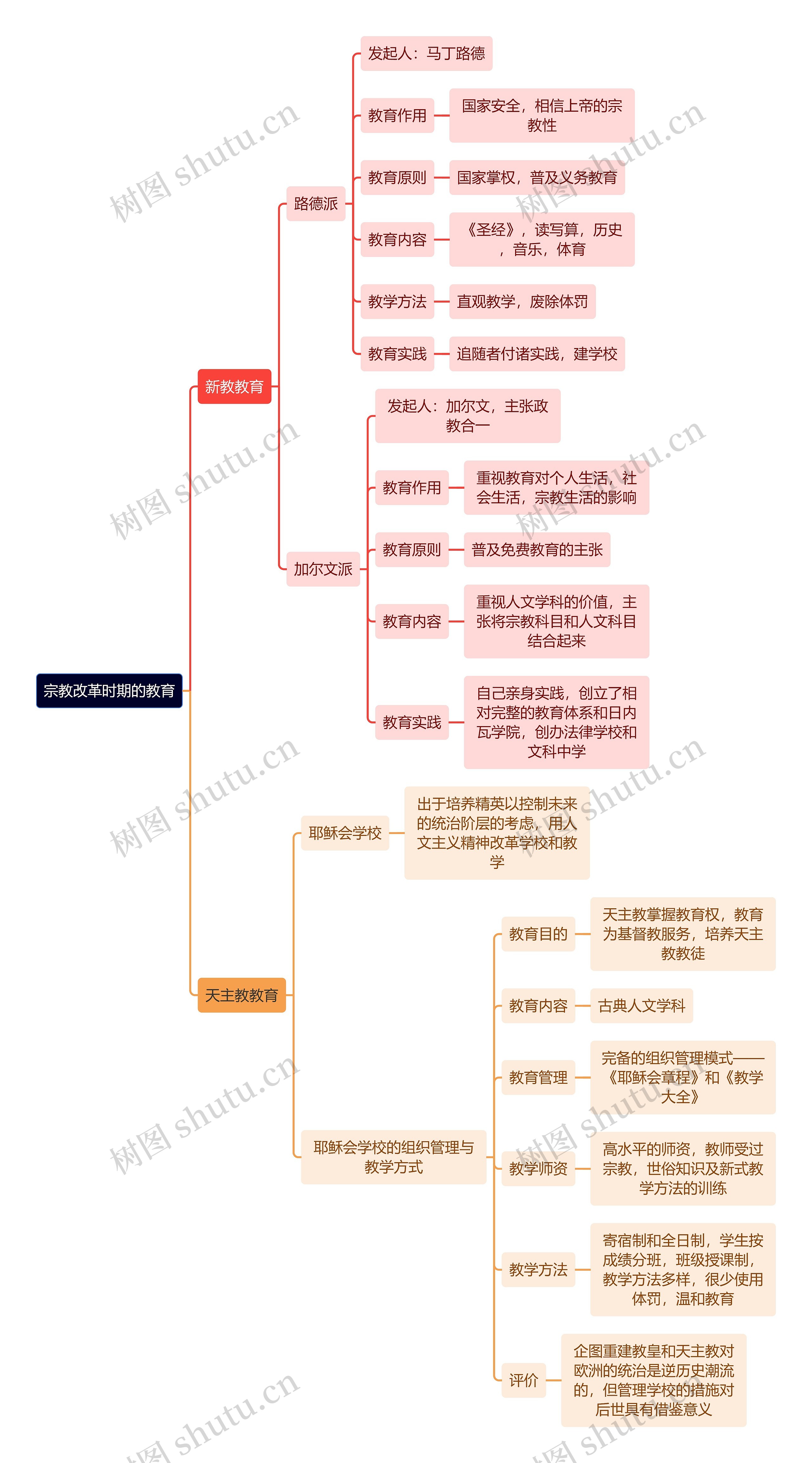 教资知识宗教改革时期的教育思维导图