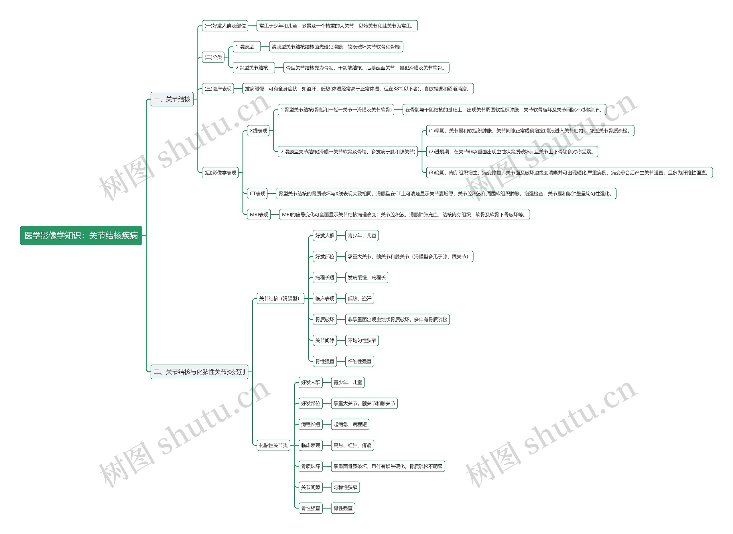 医学影像学知识：关节结核疾病思维导图