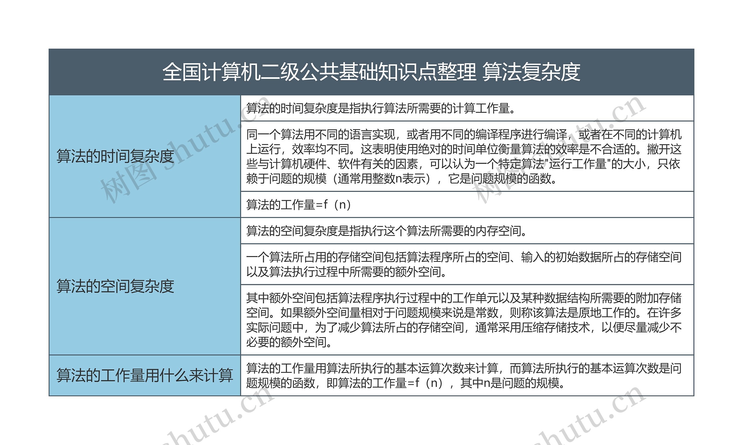 全国计算机二级公共基础知识点整理 算法复杂度