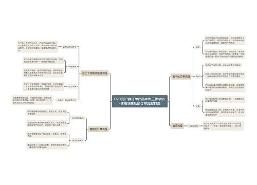 O2O用户端订单产品年终工作总结-售前到售后的订单流程打造
