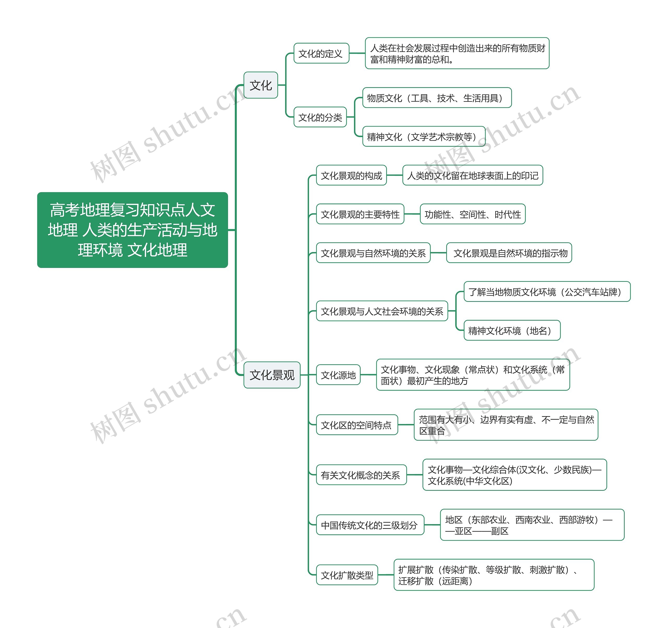 高考地理复习知识点人文地理 人类的生产活动与地理环境 文化地理