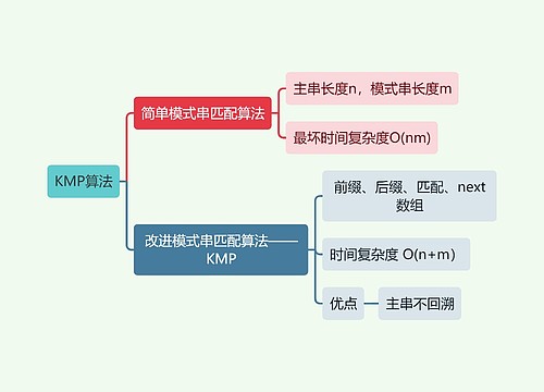 计算机知识KMP算法思维导图