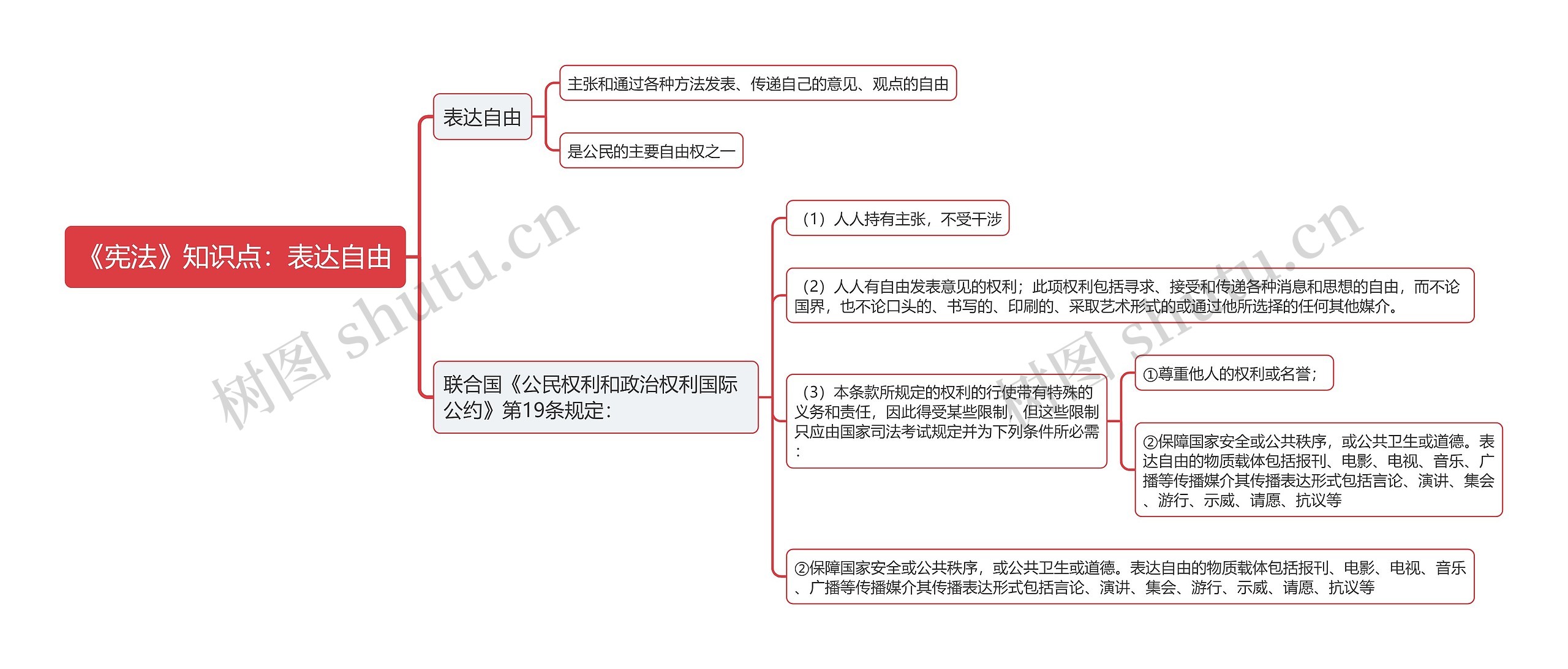 《宪法》知识点：表达自由思维导图