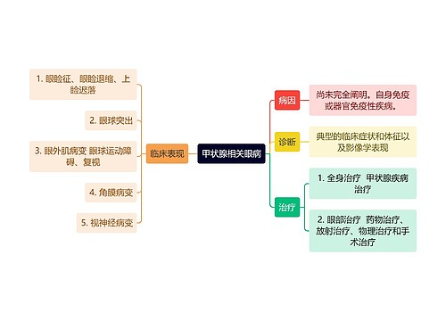 医学知识甲状腺相关眼病思维导图