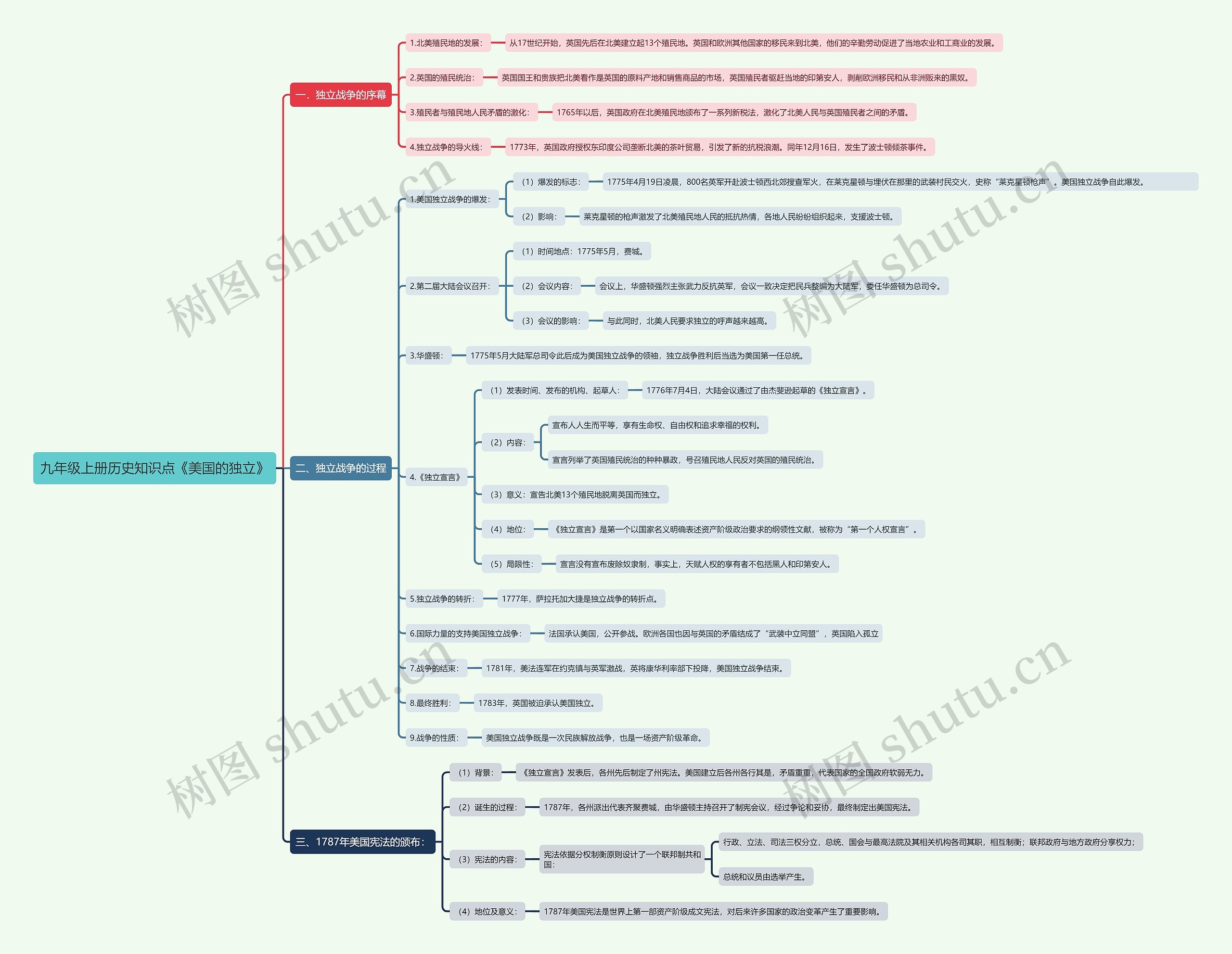 九年级上册历史知识点《美国的独立》思维导图