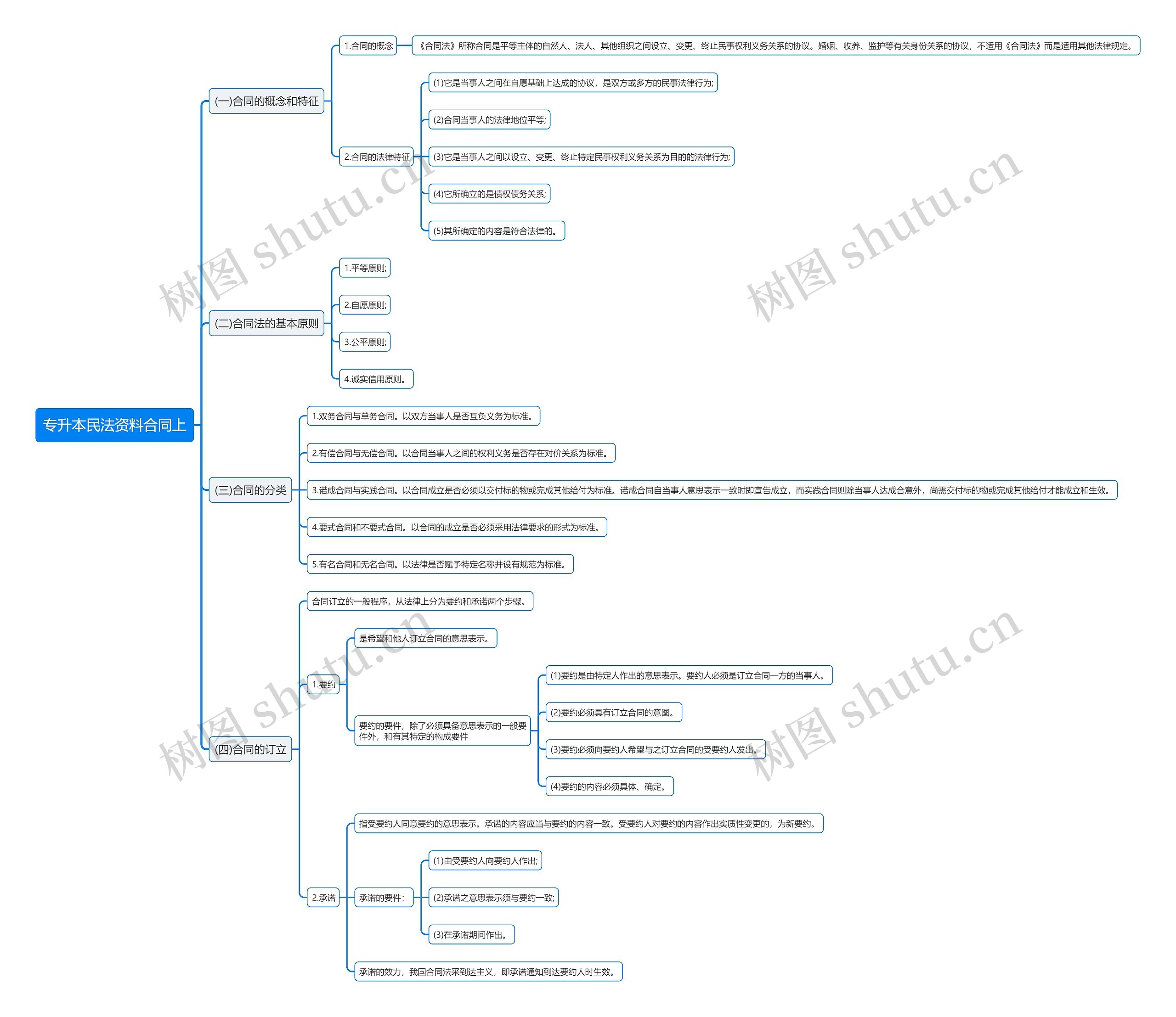 专升本民法资料合同上思维导图