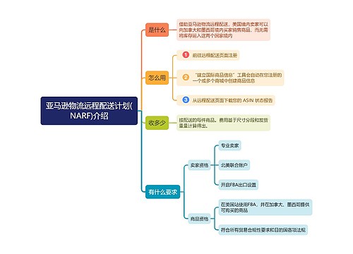 亚马逊物流远程配送计划(NARF)的思维导图