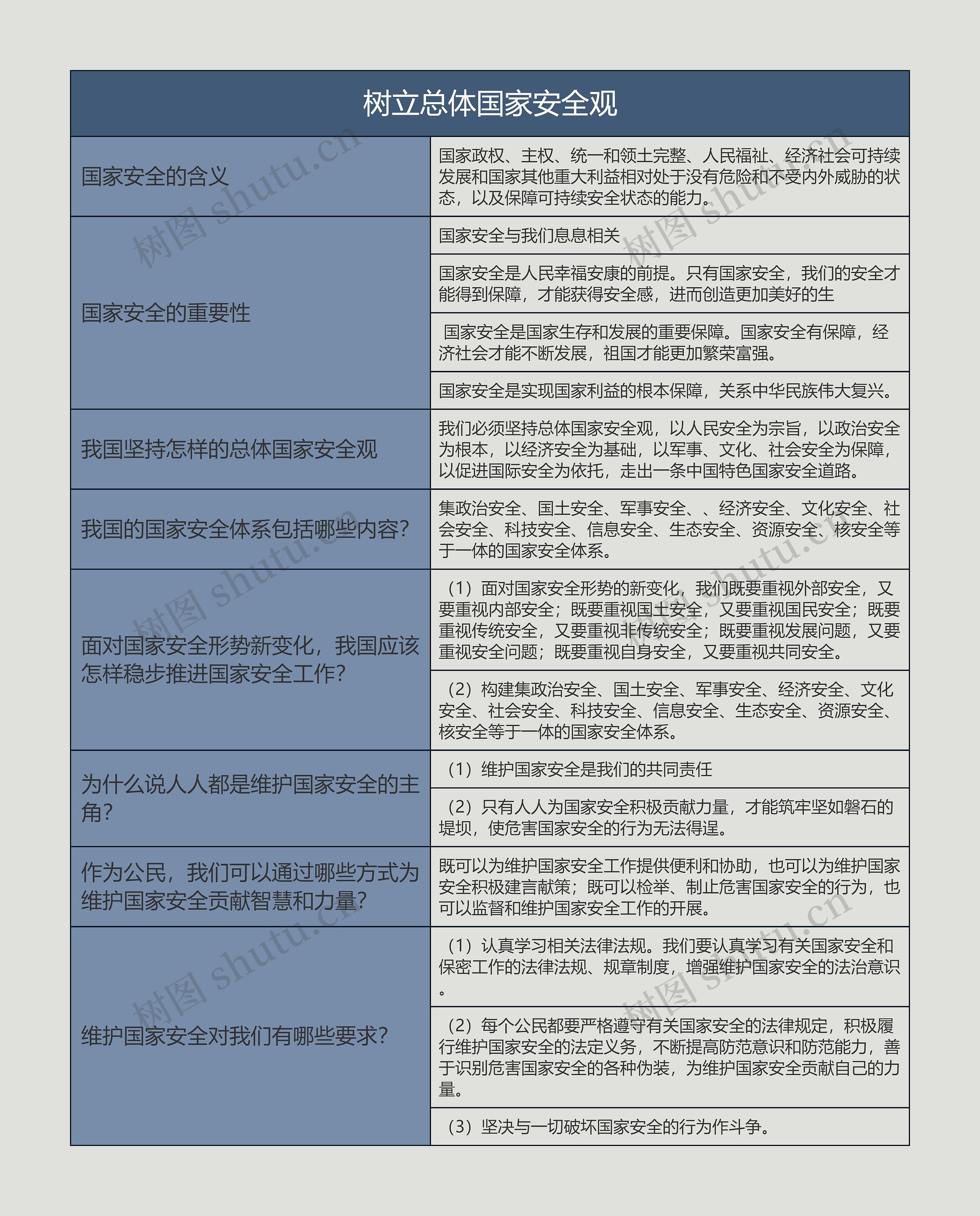 八年级上册政治树立总体国家安全观的思维导图