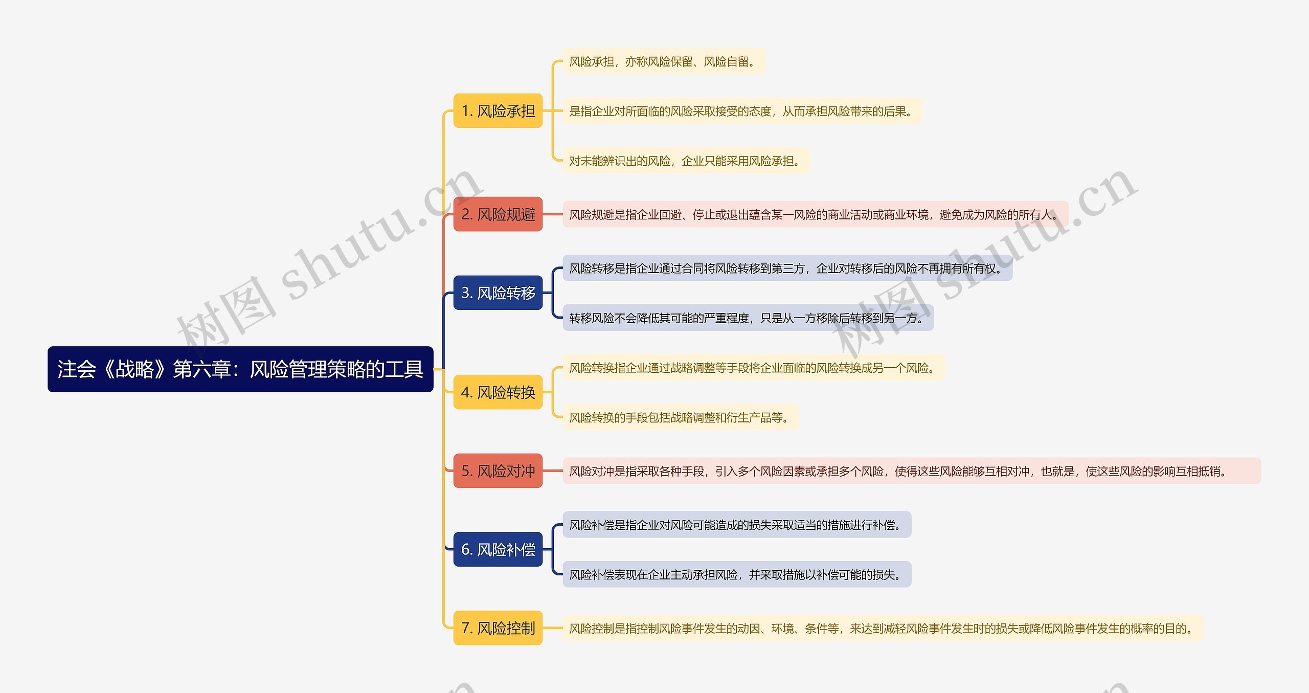 注会《战略》第六章：风险管理策略的工具